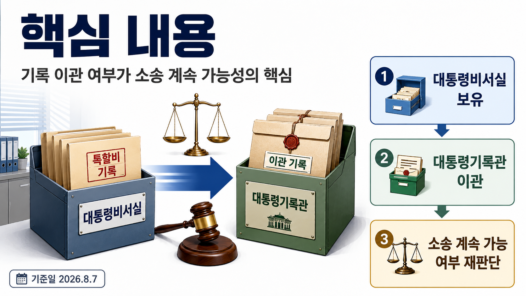 윤석열 특활비 공개 소송 왜 뒤집혔나…대통령기록관 이관의 의미 - 대법원은 왜 1·2심 판단을 그대로 확정하지 않았나 핵심 내용을 정리한 정보형 이미지