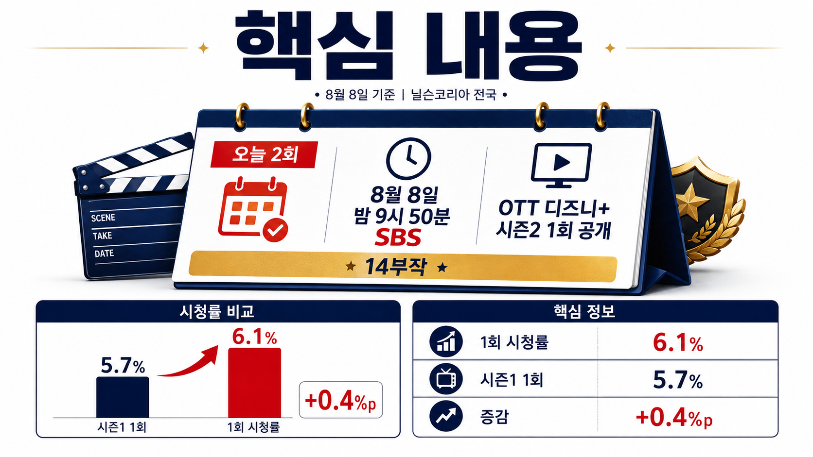 재벌X형사2 1회 시청률 6.1%, 오늘 2회 방송시간·14부작·OTT - 핵심 내용 핵심 내용을 정리한 정보형 이미지