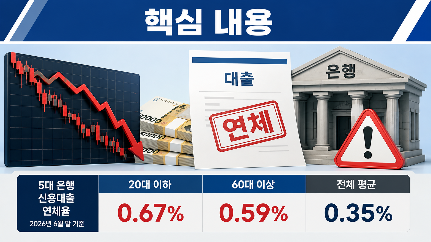 빚투 연체 급증, 청년 0.67%·고령층 0.59%…주가 하락이 대출 부실로 번지는 이유 - 핵심 내용 핵심 내용을 정리한 정보형 이미지