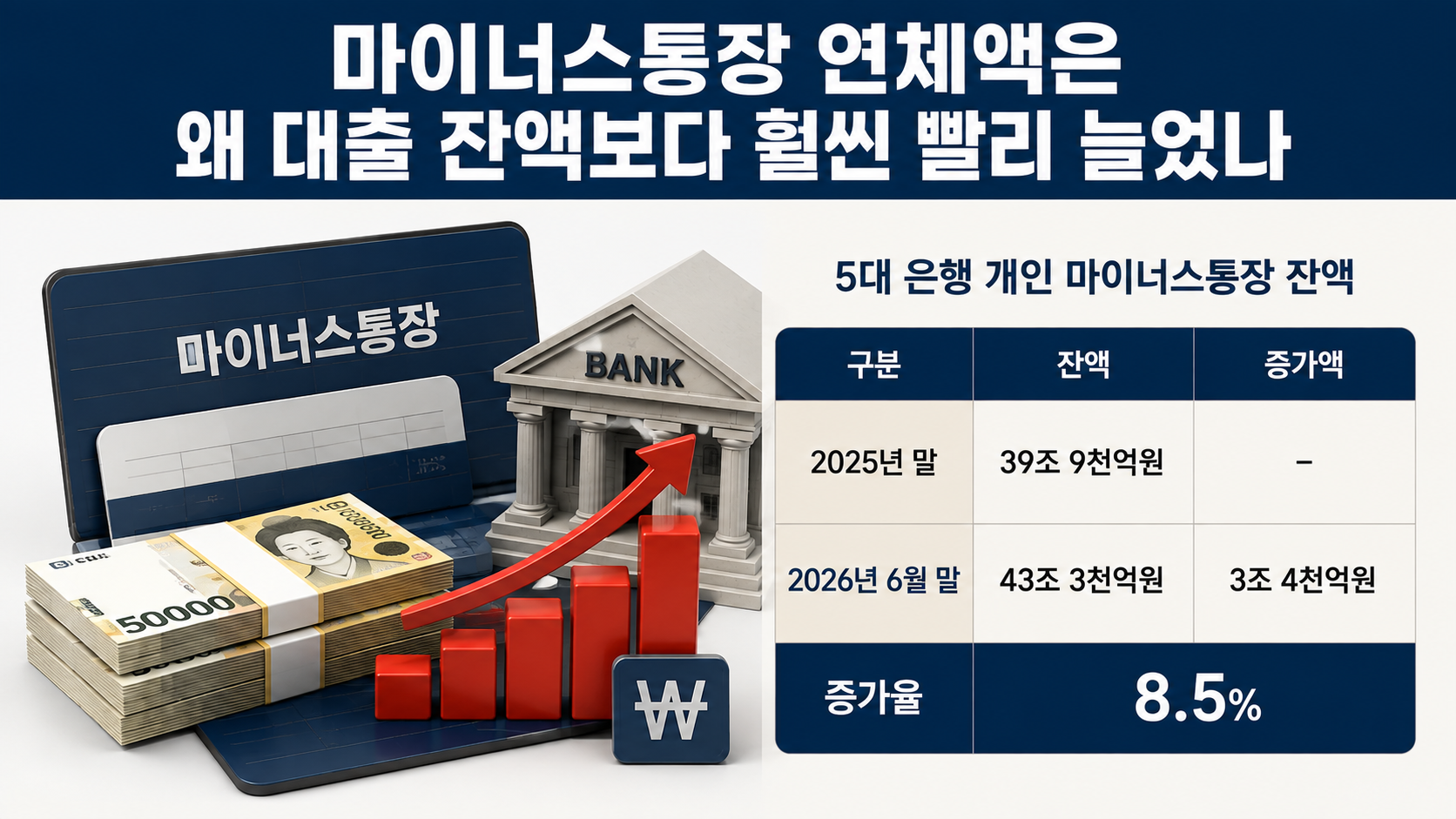 빚투 연체 급증, 청년 0.67%·고령층 0.59%…주가 하락이 대출 부실로 번지는 이유 - 마이너스통장 연체액은 왜 대출 잔액보다 훨씬 빨리 늘었나 핵심 내용을 정리한 정보형 이미지