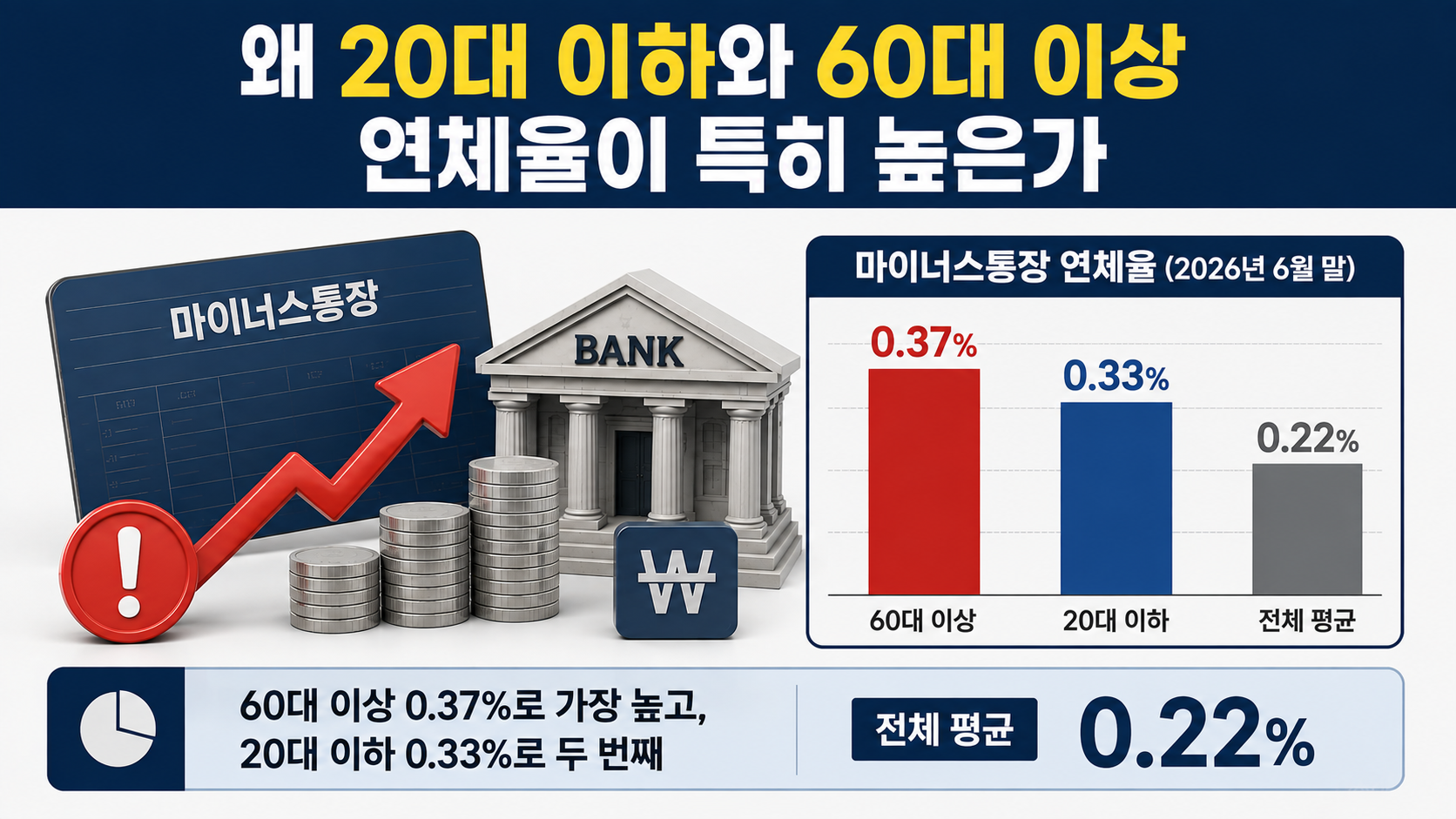 빚투 연체 급증, 청년 0.67%·고령층 0.59%…주가 하락이 대출 부실로 번지는 이유 - 신용대출 전체를 보면 청년층의 부담은 더 선명하다 핵심 내용을 정리한 정보형 이미지
