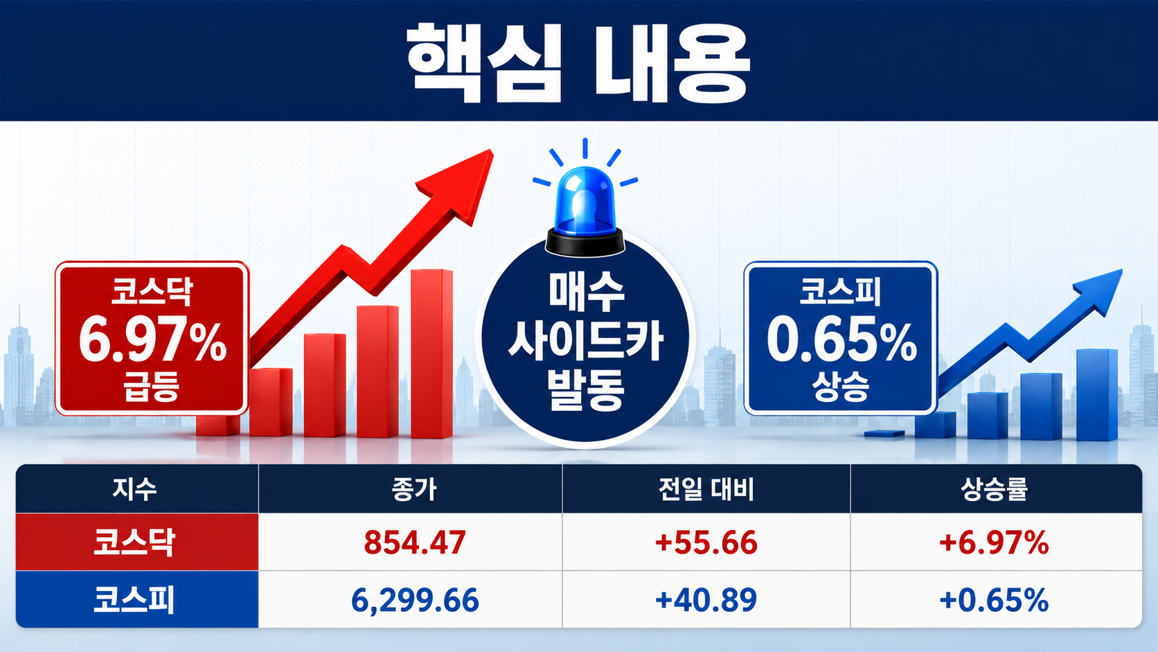 코스닥 6.97% 급등·854.47 마감, 코스피와 상승폭 10배 넘게 벌어진 이유 - 핵심 내용 핵심 내용을 정리한 정보형 이미지