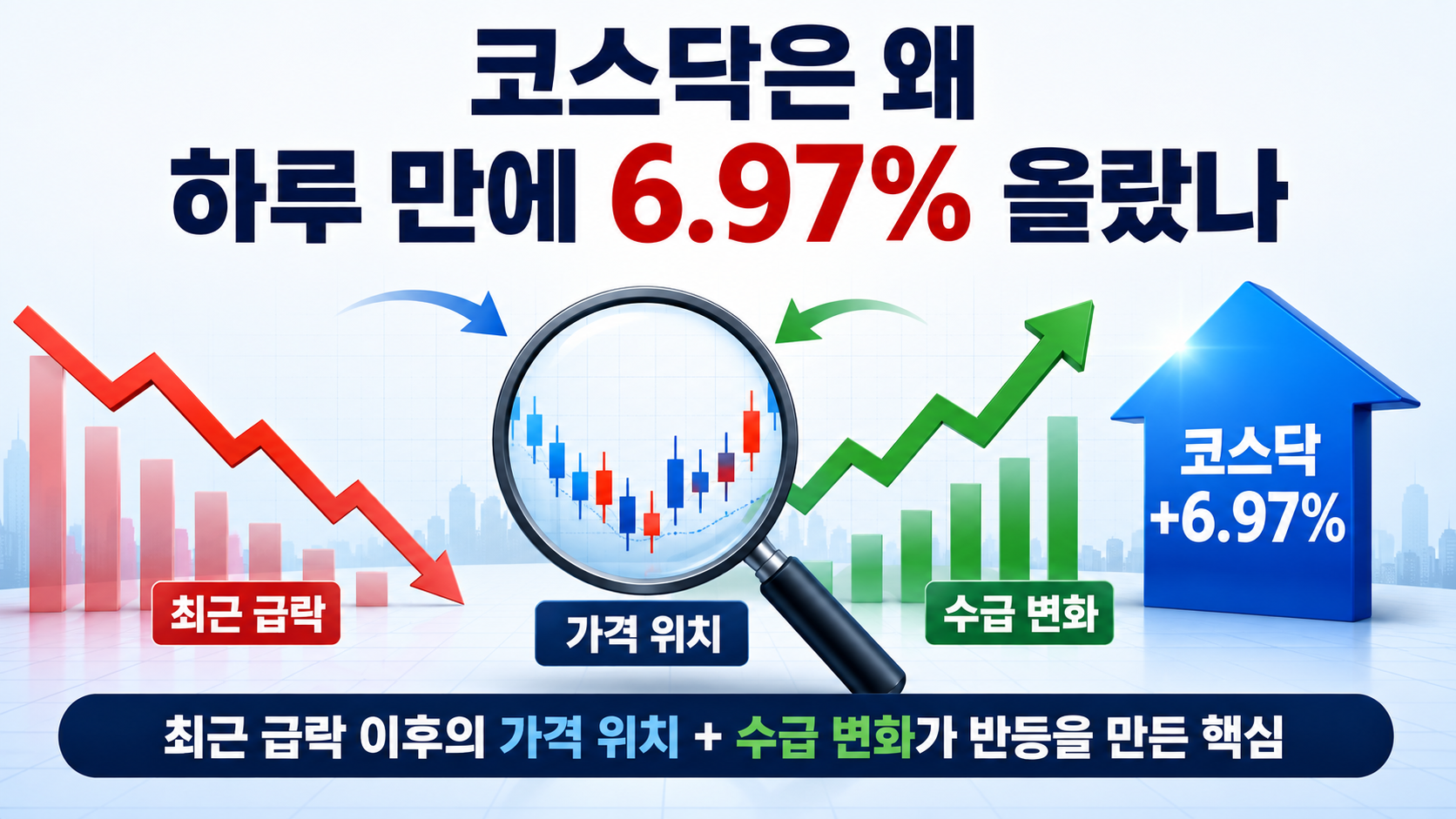 코스닥 6.97% 급등·854.47 마감, 코스피와 상승폭 10배 넘게 벌어진 이유 - 코스닥은 왜 하루 만에 6.97% 올랐나 핵심 내용을 정리한 정보형 이미지