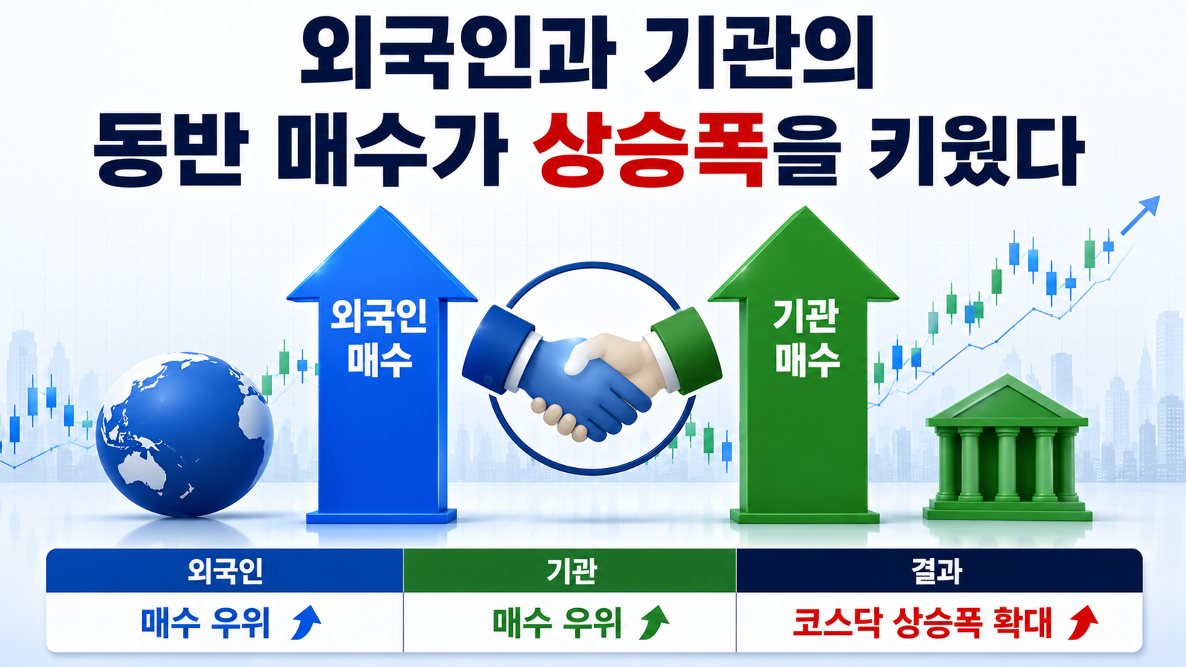코스닥 6.97% 급등·854.47 마감, 코스피와 상승폭 10배 넘게 벌어진 이유 - 외국인과 기관의 동반 매수가 상승폭을 키웠다 핵심 내용을 정리한 정보형 이미지