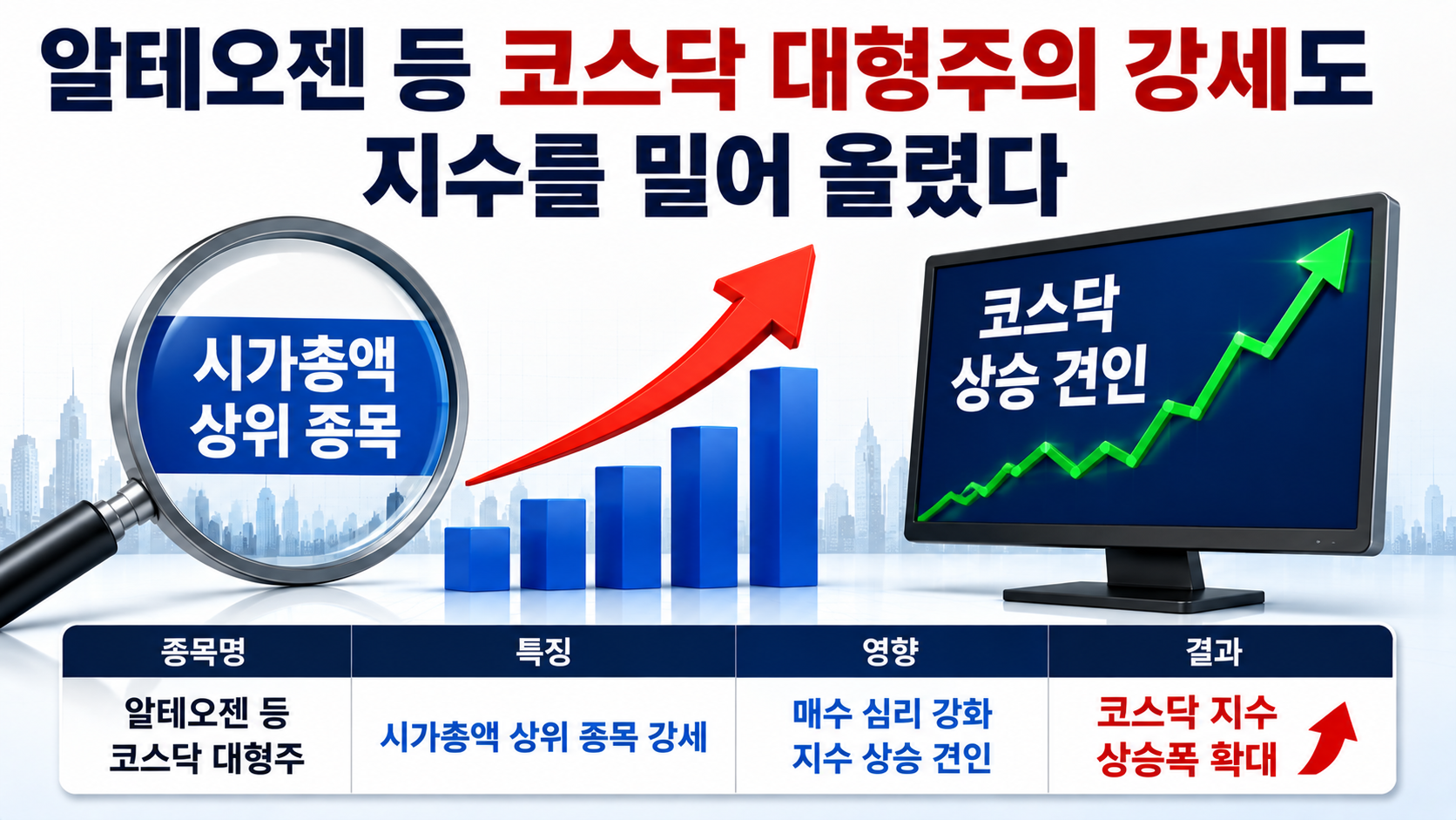 코스닥 6.97% 급등·854.47 마감, 코스피와 상승폭 10배 넘게 벌어진 이유 - 알테오젠 등 코스닥 대형주의 강세도 지수를 밀어 올렸다 핵심 내용을 정리한 정보형 이미지