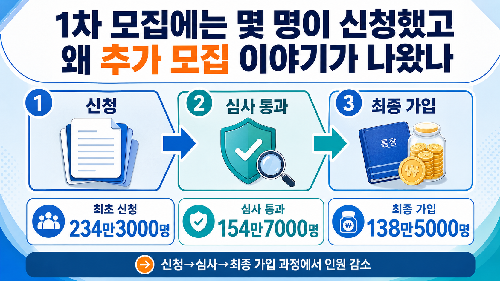 청년미래적금 9월 추가 모집 검토, 138만5000명 가입 뒤 달라진 일정 - 1차에서 떨어졌다면 9월에 다시 신청할 수 있나 핵심 내용을 정리한 정보형 이미지