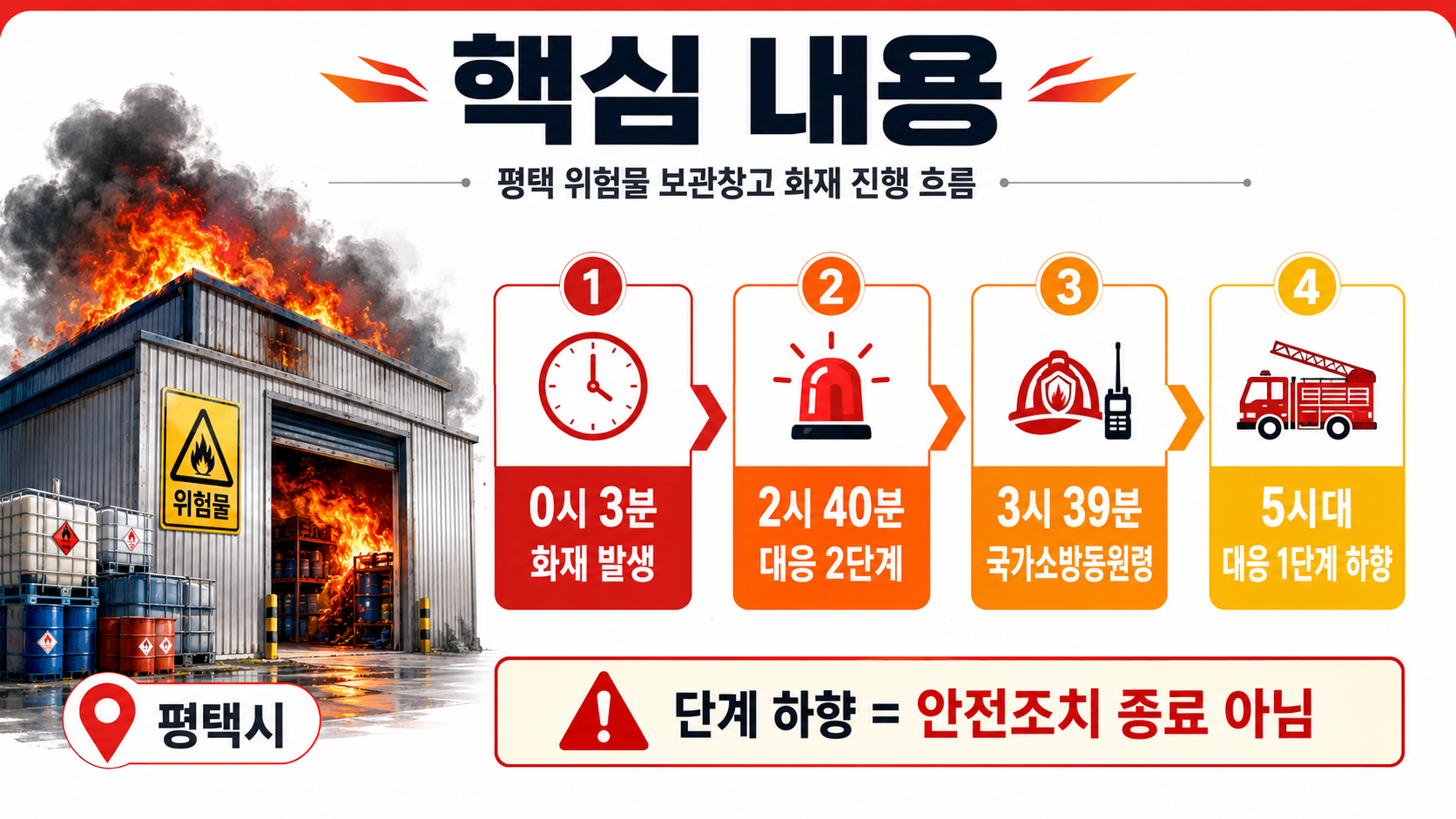 평택 위험물 보관창고 화재 대응 1단계로 하향, 국가소방동원령은 왜 발령됐나 - 핵심 내용 핵심 내용을 정리한 정보형 이미지