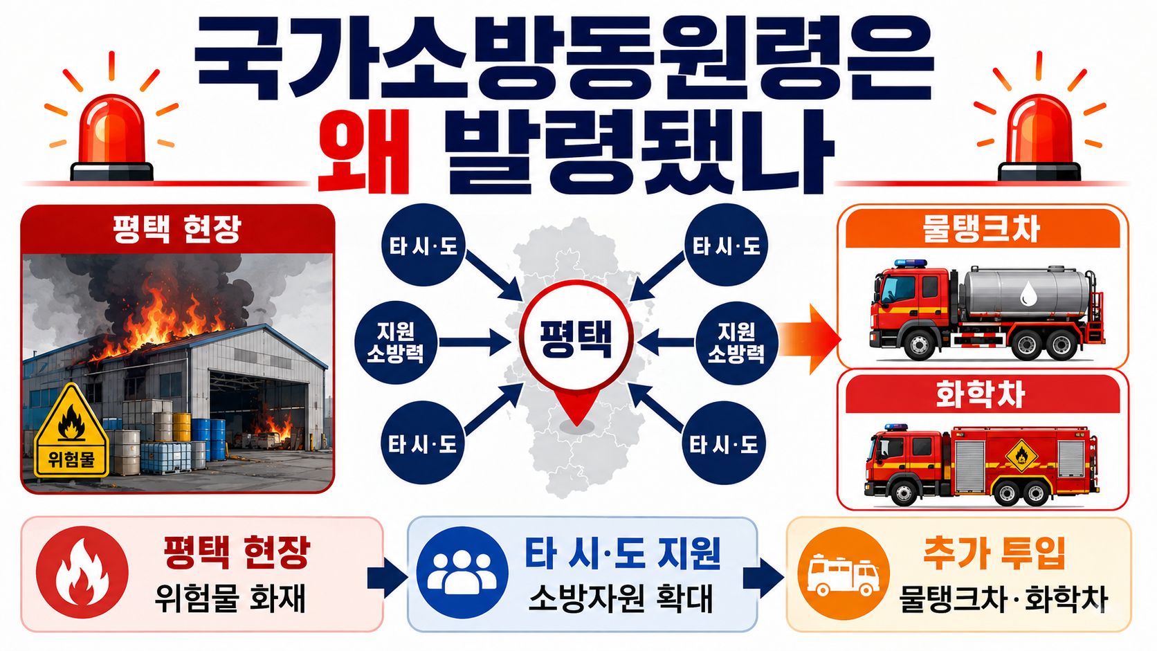 평택 위험물 보관창고 화재 대응 1단계로 하향, 국가소방동원령은 왜 발령됐나 - 국가소방동원령은 왜 발령됐나 핵심 내용을 정리한 정보형 이미지