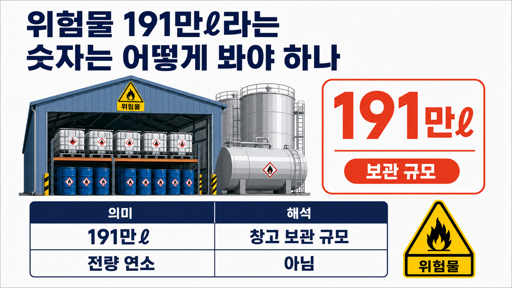 평택 위험물 보관창고 화재 대응 1단계로 하향, 국가소방동원령은 왜 발령됐나 - 위험물 191만ℓ라는 숫자는 어떻게 봐야 하나 핵심 내용을 정리한 정보형 이미지