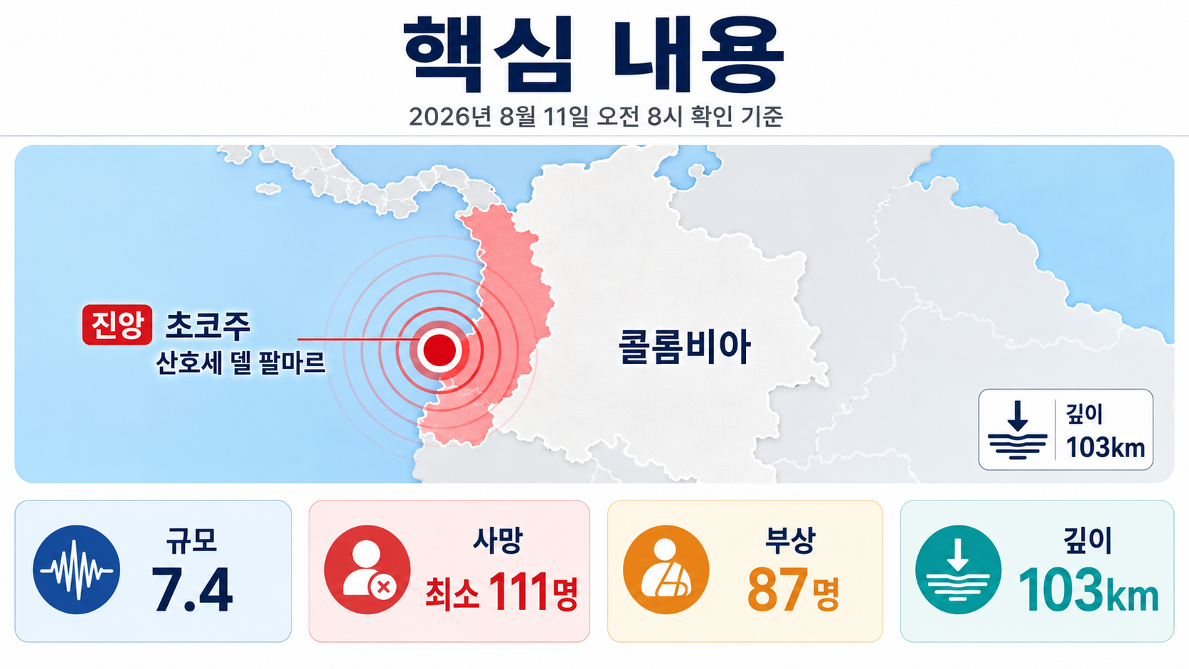 콜롬비아 규모 7.4 강진 최소 111명 사망, 깊이 103km인데 피해가 컸던 이유 - 핵심 내용 핵심 내용을 정리한 정보형 이미지