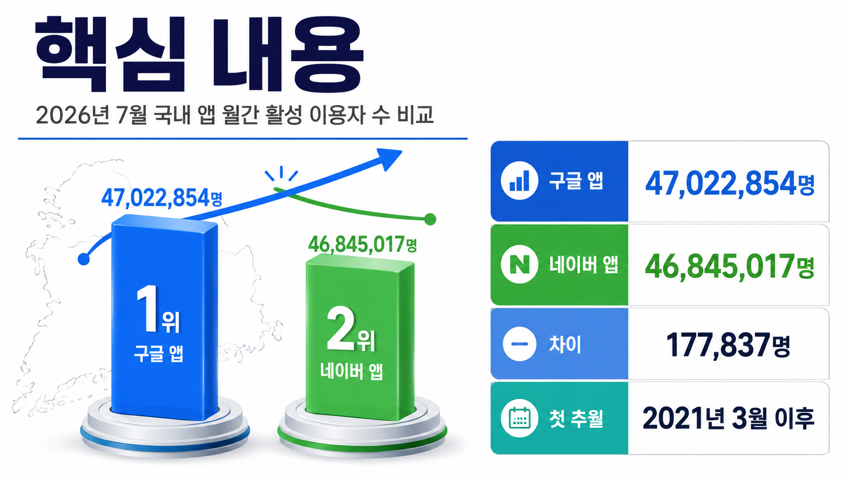 구글 네이버 이용자수 첫 추월, 7월 MAU 17만7837명 차이는 무슨 뜻일까 - 핵심 내용 핵심 내용을 정리한 정보형 이미지