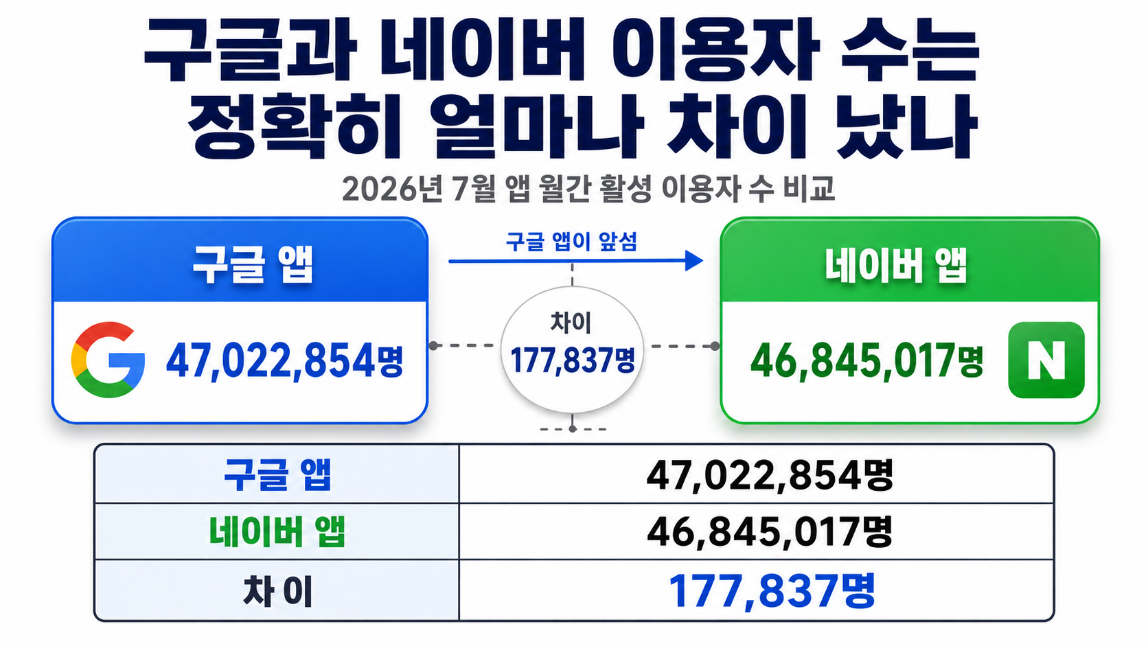 구글 네이버 이용자수 첫 추월, 7월 MAU 17만7837명 차이는 무슨 뜻일까 - 구글과 네이버 이용자 수는 정확히 얼마나 차이 났나 핵심 내용을 정리한 정보형 이미지