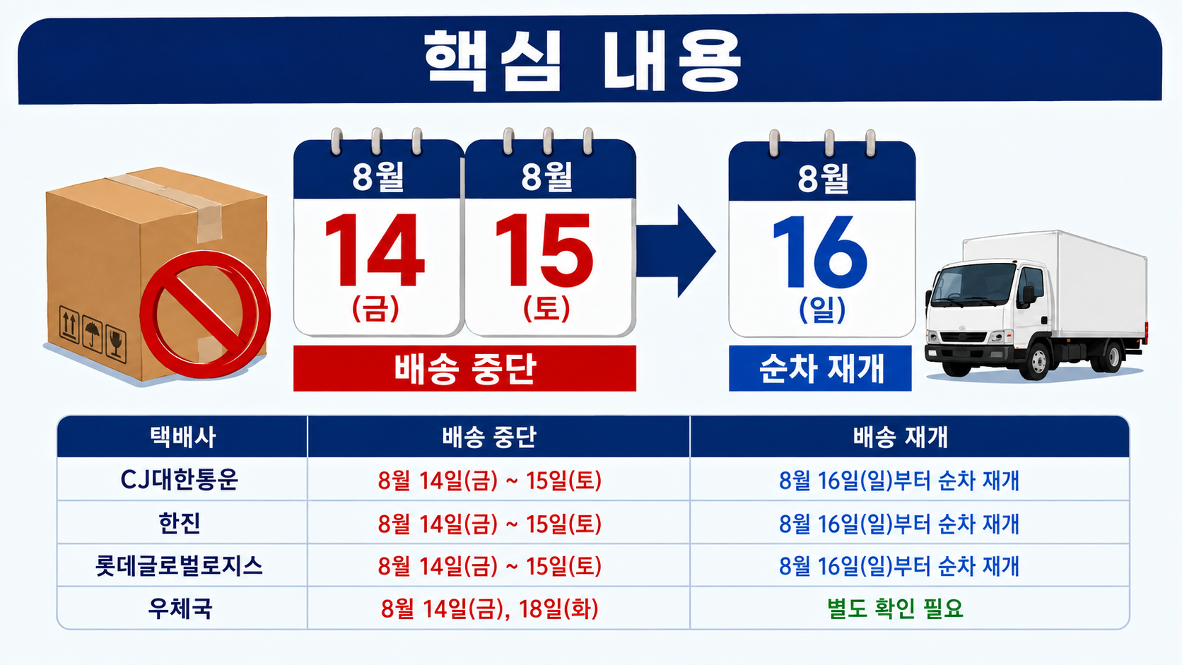 2026 택배 쉬는 날 8월 14~15일, CJ·한진·롯데 배송 재개는 언제? - 핵심 내용 핵심 내용을 정리한 정보형 이미지