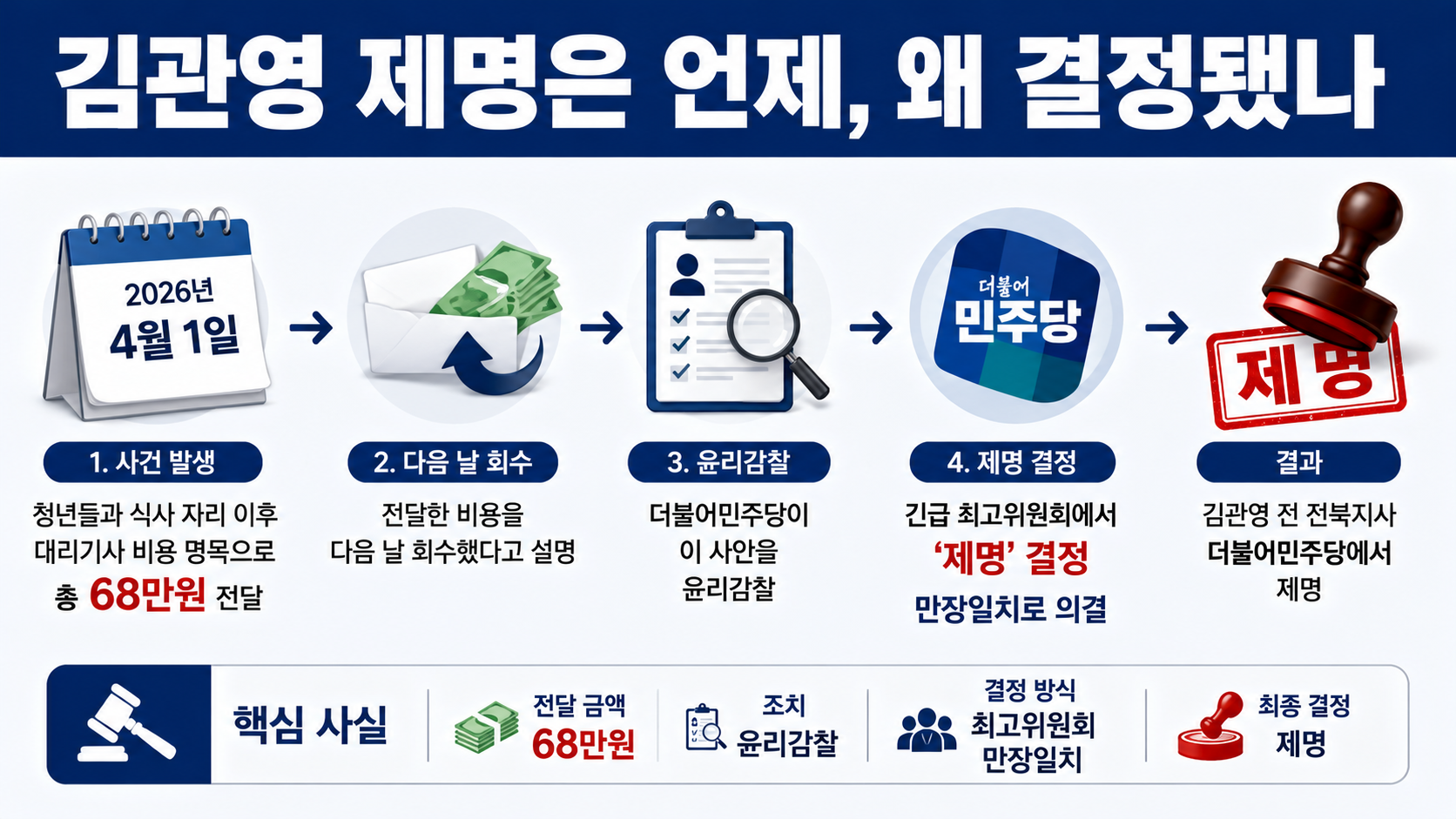 김관영 제명 ‘만장일치’ 진실공방, 강득구와 정청래 측 주장이 갈린 지점 - 김관영 제명은 언제, 왜 결정됐나 핵심 내용을 정리한 정보형 이미지