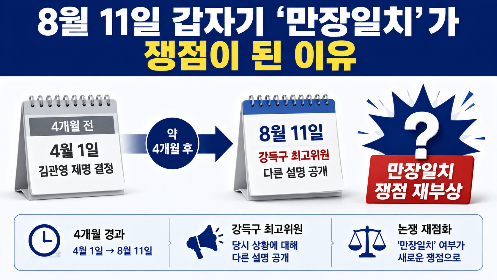 김관영 제명 ‘만장일치’ 진실공방, 강득구와 정청래 측 주장이 갈린 지점 - 8월 11일 갑자기 ‘만장일치’가 쟁점이 된 이유 핵심 내용을 정리한 정보형 이미지