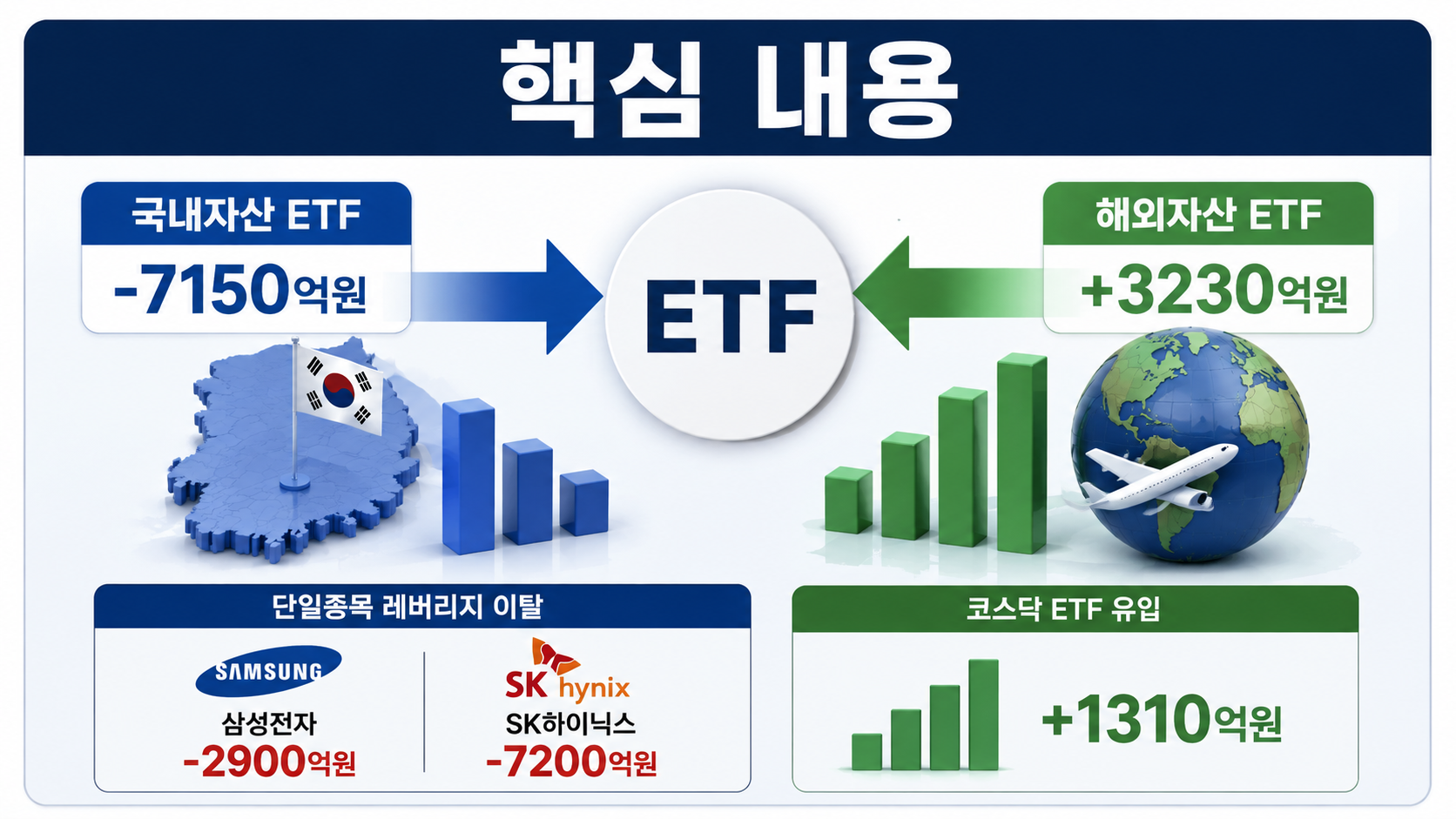 국내자산 ETF 7150억원 빠졌다, 해외로 간 돈과 레버리지 규제 영향 - 핵심 내용 핵심 내용을 정리한 정보형 이미지