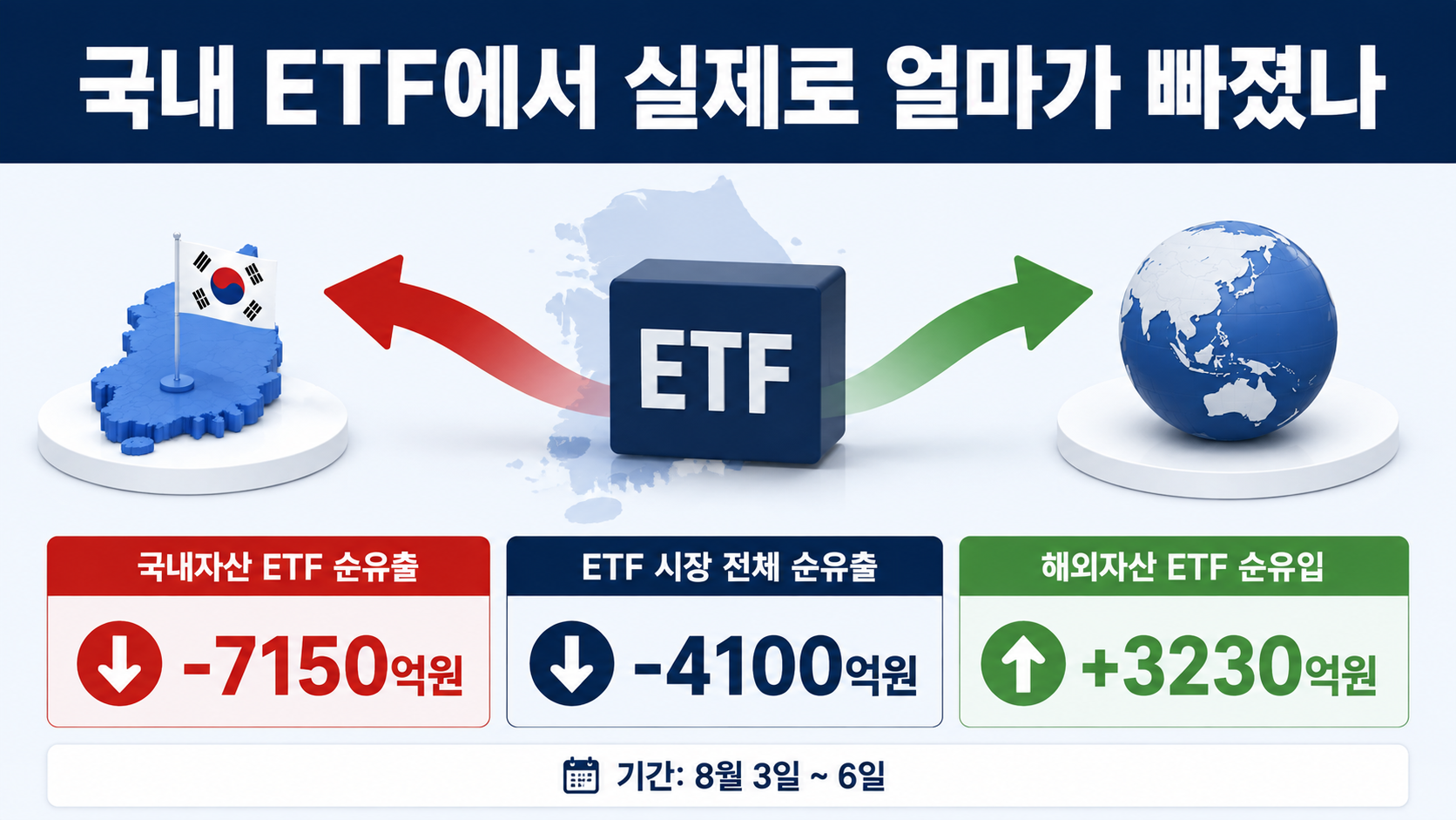 국내자산 ETF 7150억원 빠졌다, 해외로 간 돈과 레버리지 규제 영향 - 국내 ETF에서 실제로 얼마가 빠졌나 핵심 내용을 정리한 정보형 이미지