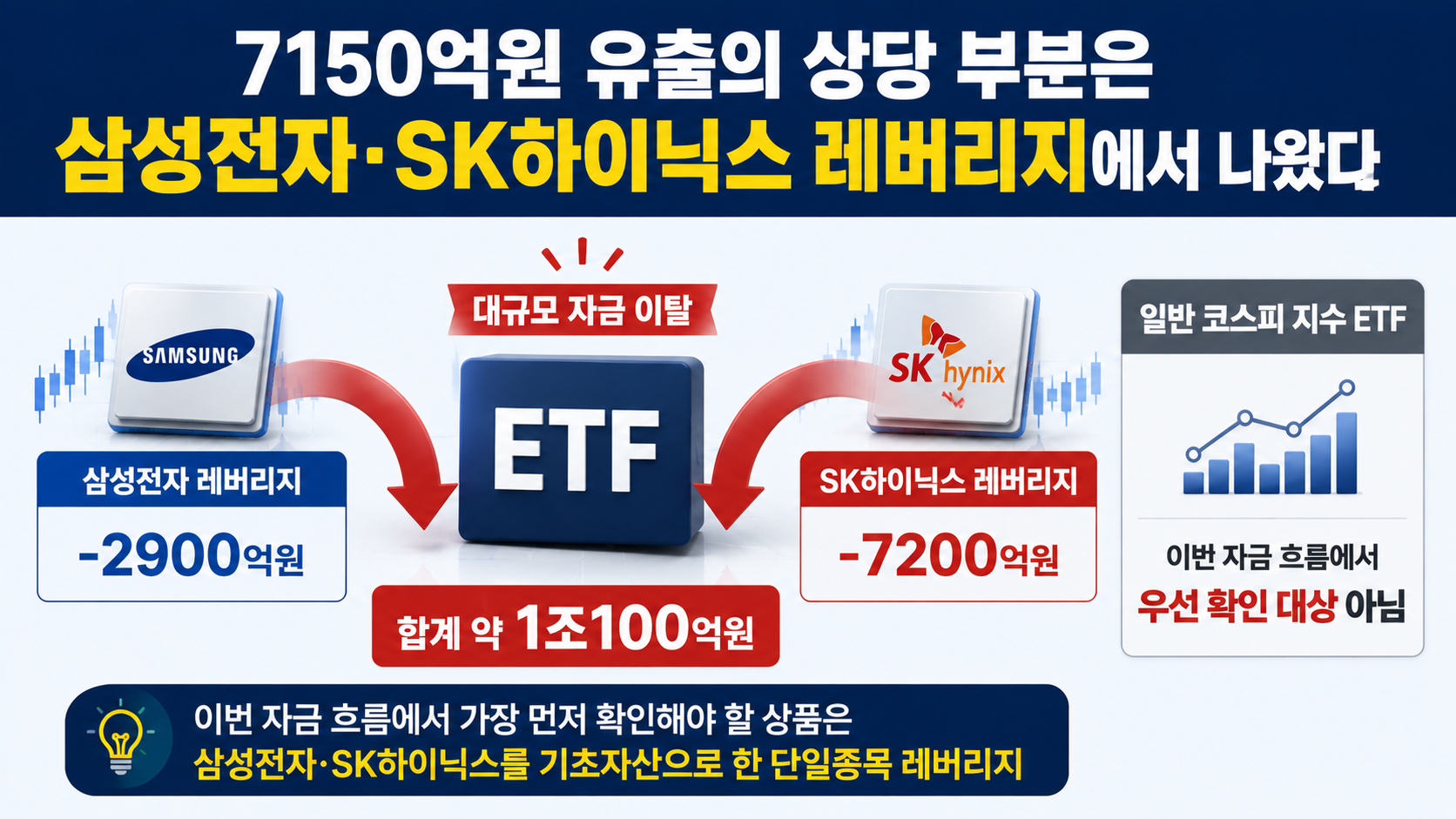 국내자산 ETF 7150억원 빠졌다, 해외로 간 돈과 레버리지 규제 영향 - 7150억원 유출의 상당 부분은 삼성전자·SK하이닉스 레버리지에서 나왔다 핵심 내용을 정리한 정보형 이미지