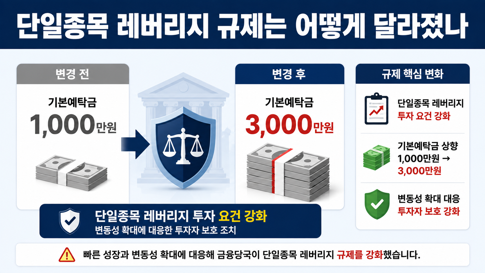국내자산 ETF 7150억원 빠졌다, 해외로 간 돈과 레버리지 규제 영향 - 단일종목 레버리지 규제는 어떻게 달라졌나 핵심 내용을 정리한 정보형 이미지