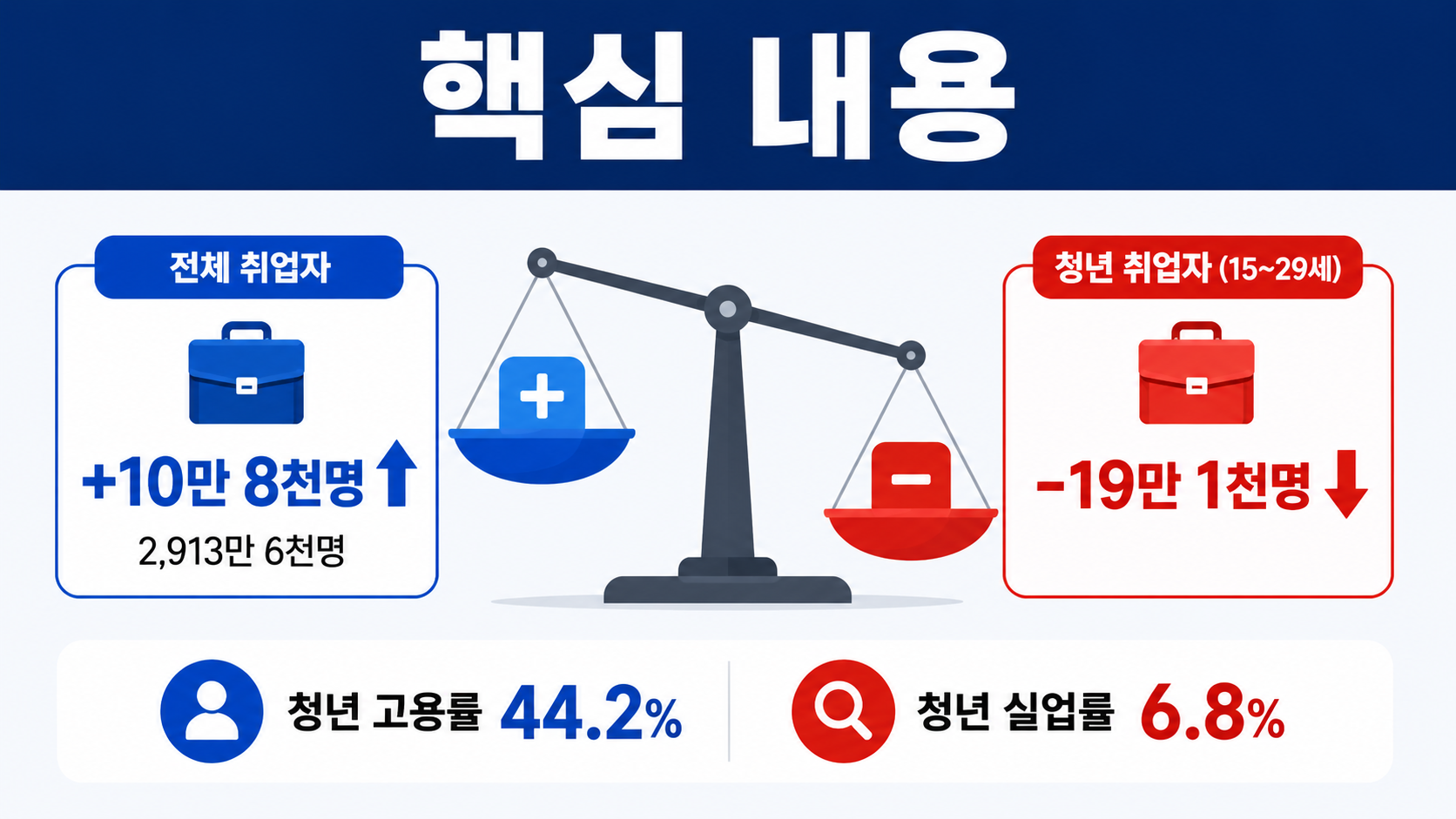 2026년 7월 취업자 10만8천명↑·청년 19만1천명↓, 고용이 엇갈린 이유 - 핵심 내용 핵심 내용을 정리한 정보형 이미지