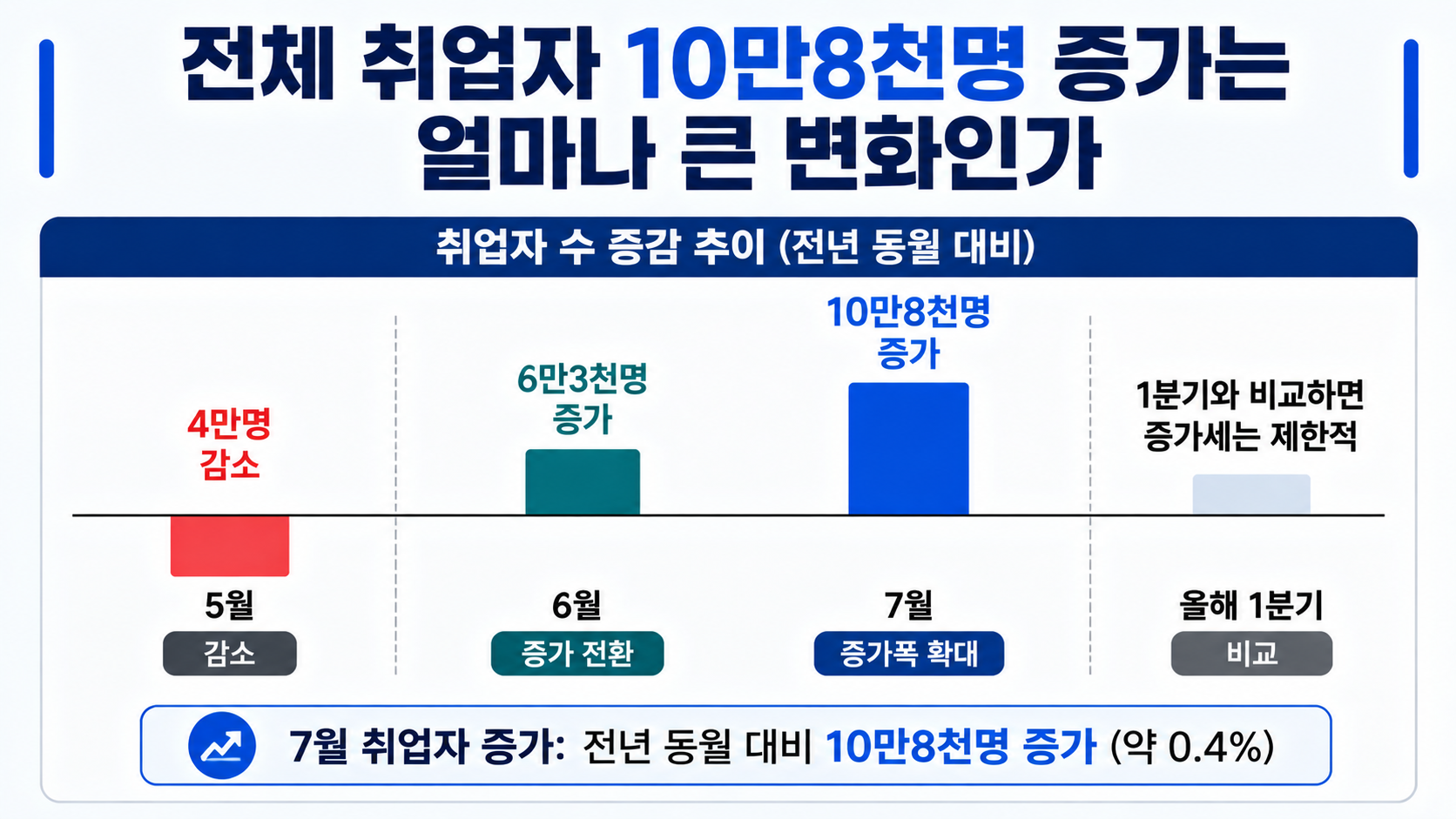 2026년 7월 취업자 10만8천명↑·청년 19만1천명↓, 고용이 엇갈린 이유 - 전체 취업자 10만8천명 증가는 얼마나 큰 변화인가 핵심 내용을 정리한 정보형 이미지