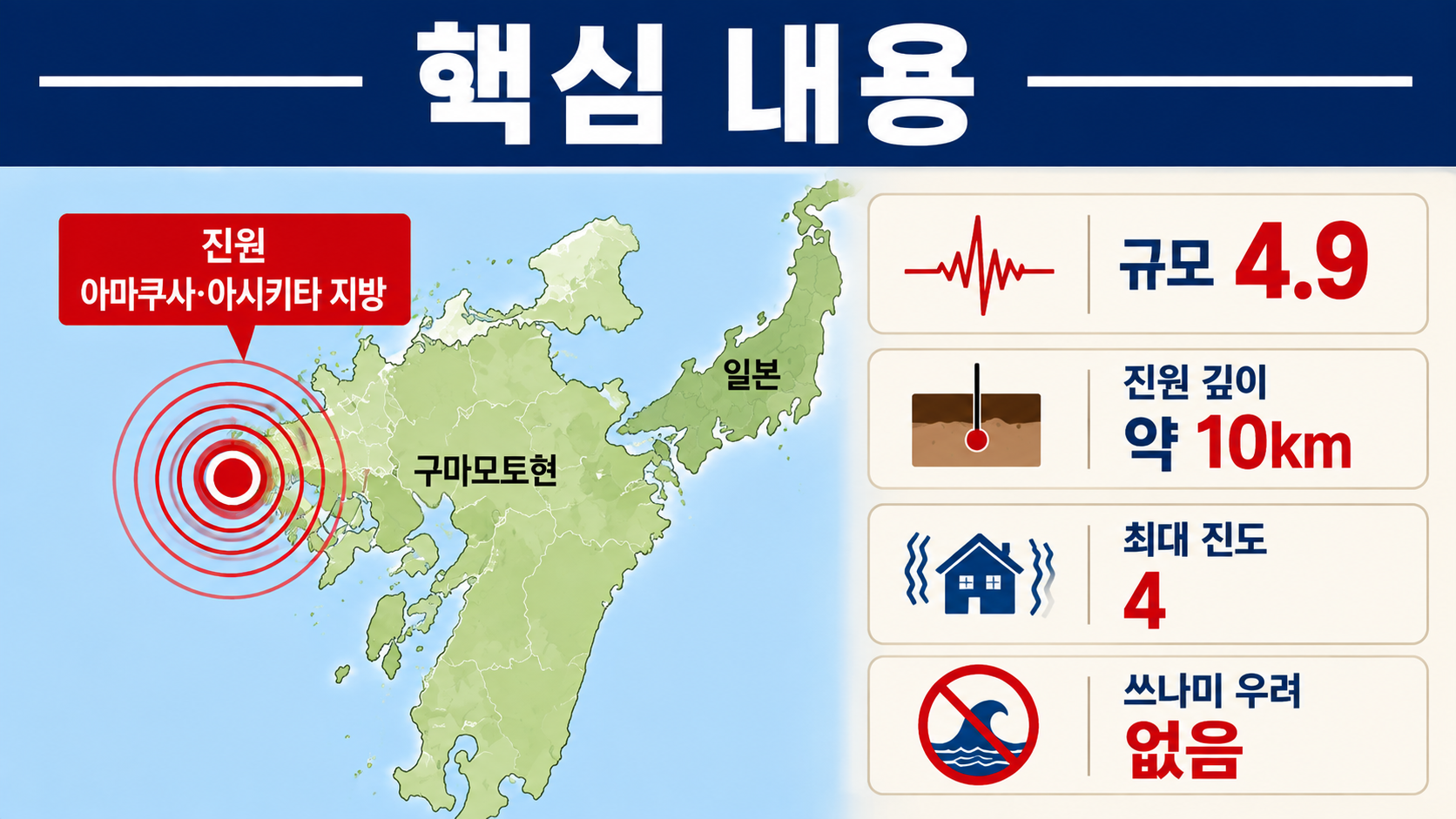 구마모토 규모 4.9 지진 발생, 쓰나미는 없지만 한 달 더 주의해야 하는 이유 - 핵심 내용 핵심 내용을 정리한 정보형 이미지