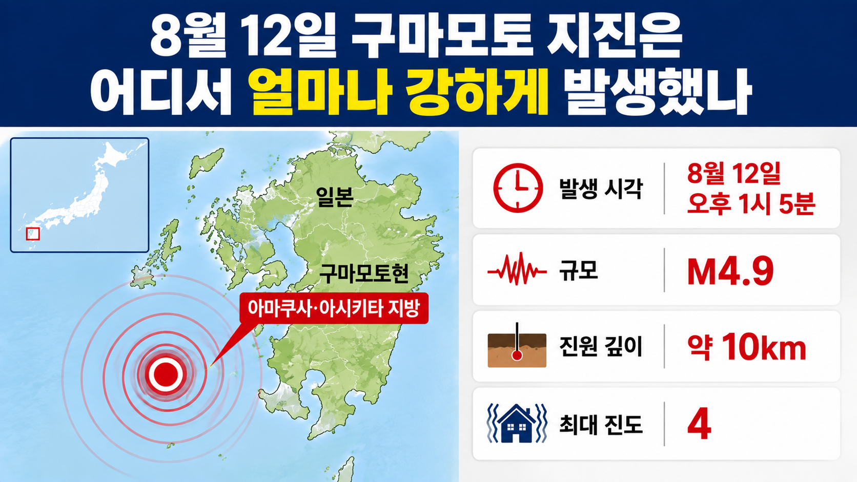 구마모토 규모 4.9 지진 발생, 쓰나미는 없지만 한 달 더 주의해야 하는 이유 - 8월 12일 구마모토 지진은 어디서 얼마나 강하게 발생했나 핵심 내용을 정리한 정보형 이미지