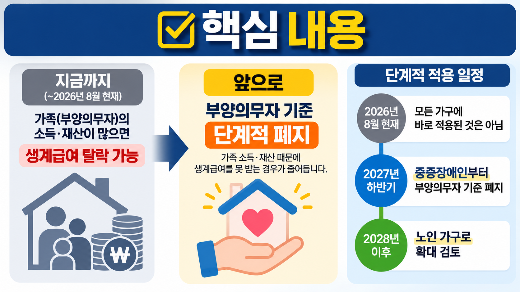 생계급여 부양의무자 기준 폐지, 2027년 중증장애인부터 가족 소득·재산 족쇄 푼다 - 핵심 내용 핵심 내용을 정리한 정보형 이미지