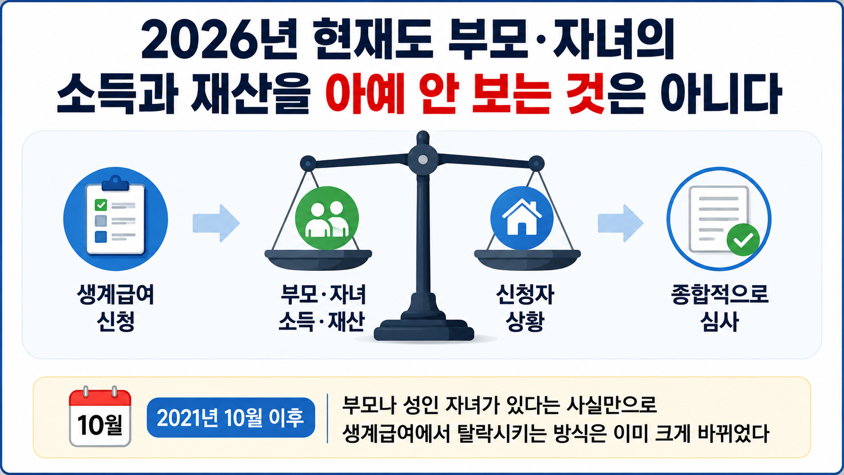 생계급여 부양의무자 기준 폐지, 2027년 중증장애인부터 가족 소득·재산 족쇄 푼다 - 2026년 현재도 부모·자녀의 소득과 재산을 아예 안 보는 것은 아니다 핵심 내용을 정리한 정보형 이미지