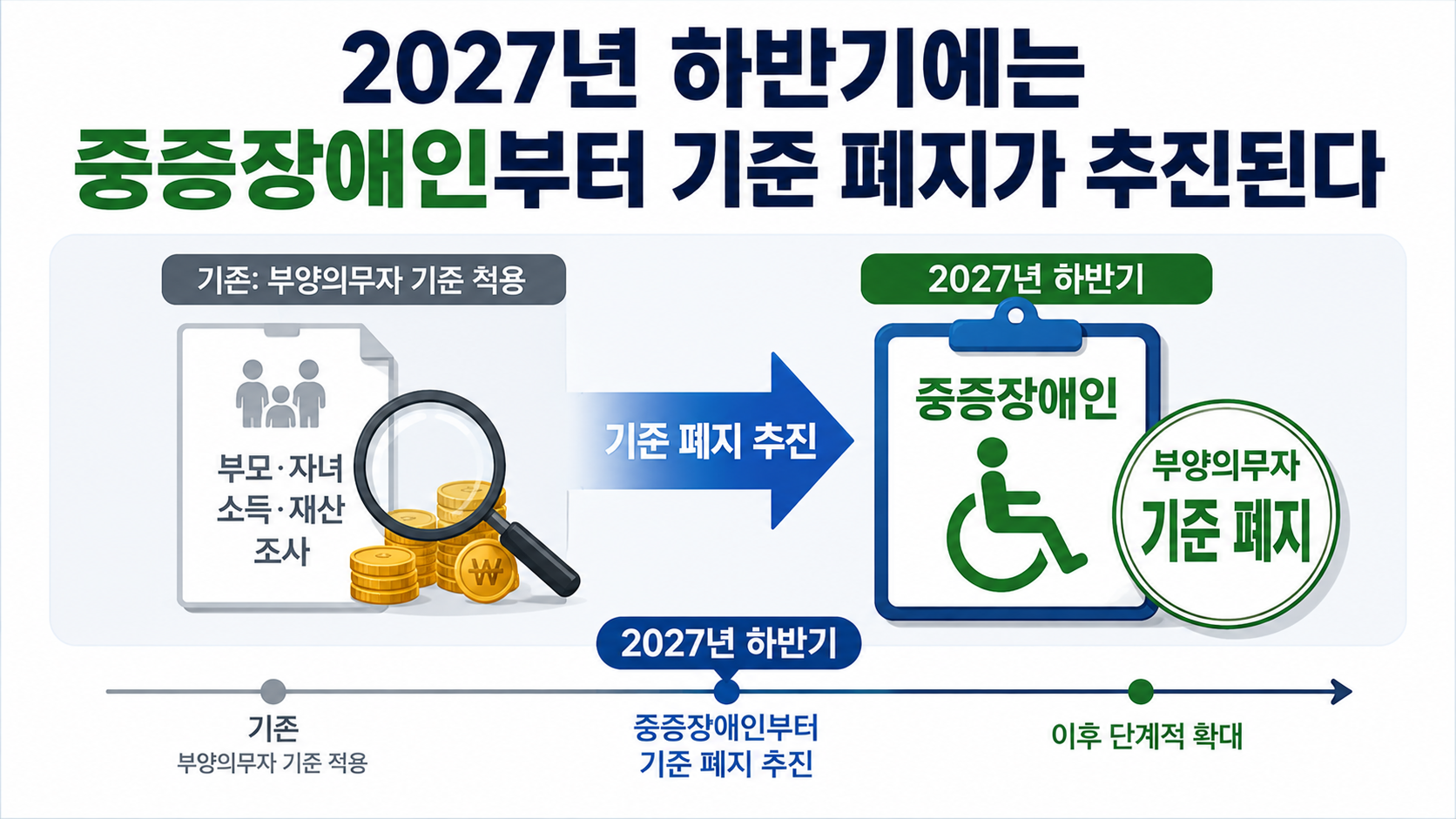 생계급여 부양의무자 기준 폐지, 2027년 중증장애인부터 가족 소득·재산 족쇄 푼다 - 2027년 하반기에는 중증장애인부터 기준 폐지가 추진된다 핵심 내용을 정리한 정보형 이미지