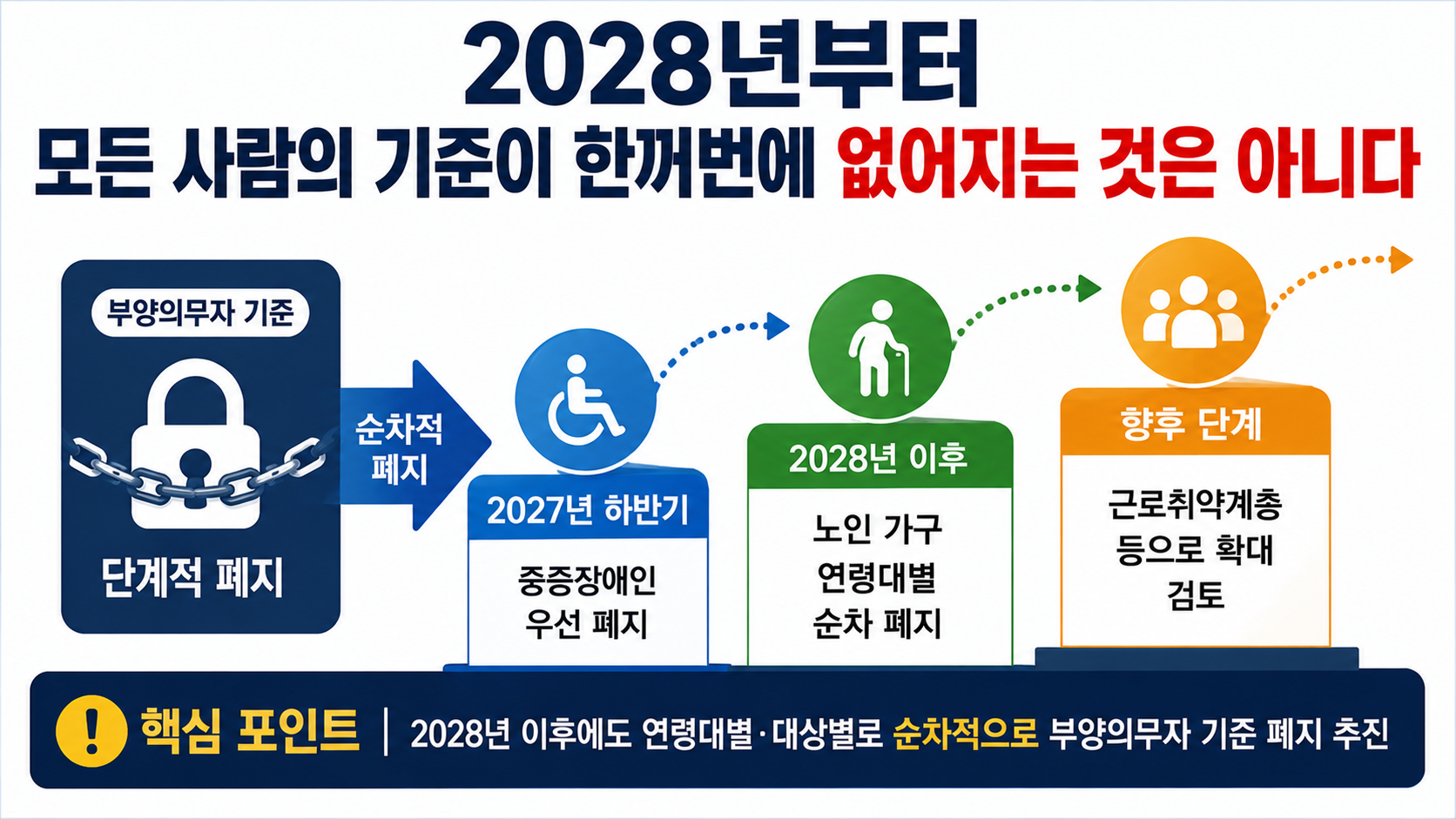 생계급여 부양의무자 기준 폐지, 2027년 중증장애인부터 가족 소득·재산 족쇄 푼다 - 2028년부터 모든 사람의 기준이 한꺼번에 없어지는 것은 아니다 핵심 내용을 정리한 정보형 이미지