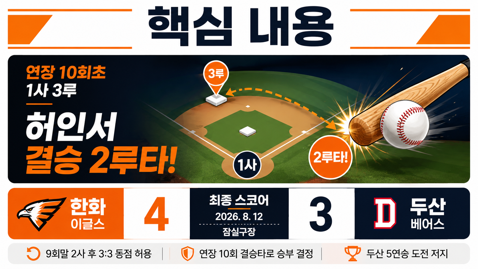 한화 허인서 연장 10회 결승타, 두산전 4-3 승부는 어떻게 뒤집혔나 - 핵심 내용 핵심 내용을 정리한 정보형 이미지