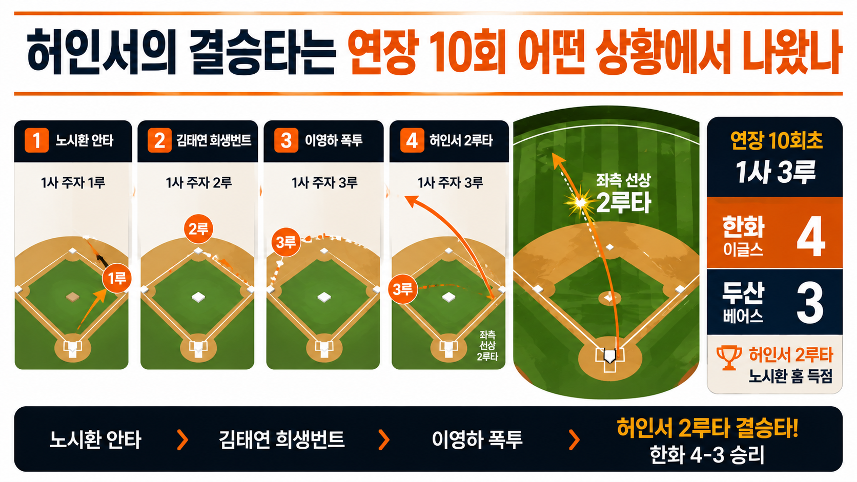 한화 허인서 연장 10회 결승타, 두산전 4-3 승부는 어떻게 뒤집혔나 - 허인서의 결승타는 연장 10회 어떤 상황에서 나왔나 핵심 내용을 정리한 정보형 이미지