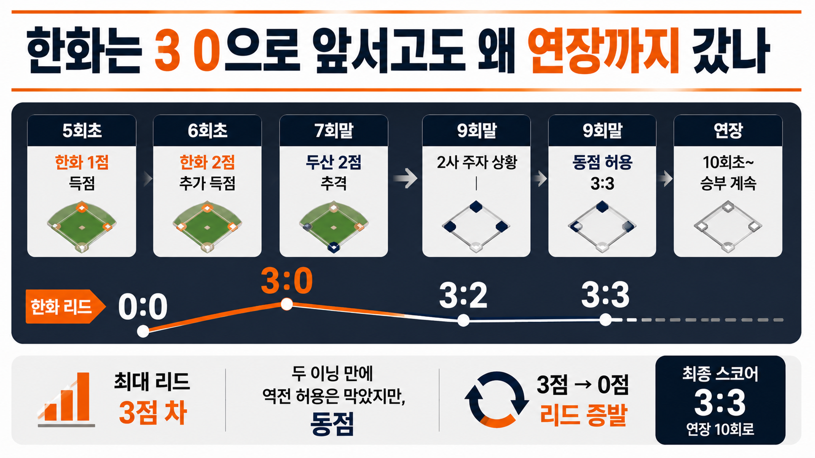 한화 허인서 연장 10회 결승타, 두산전 4-3 승부는 어떻게 뒤집혔나 - 한화는 3 0으로 앞서고도 왜 연장까지 갔나 핵심 내용을 정리한 정보형 이미지