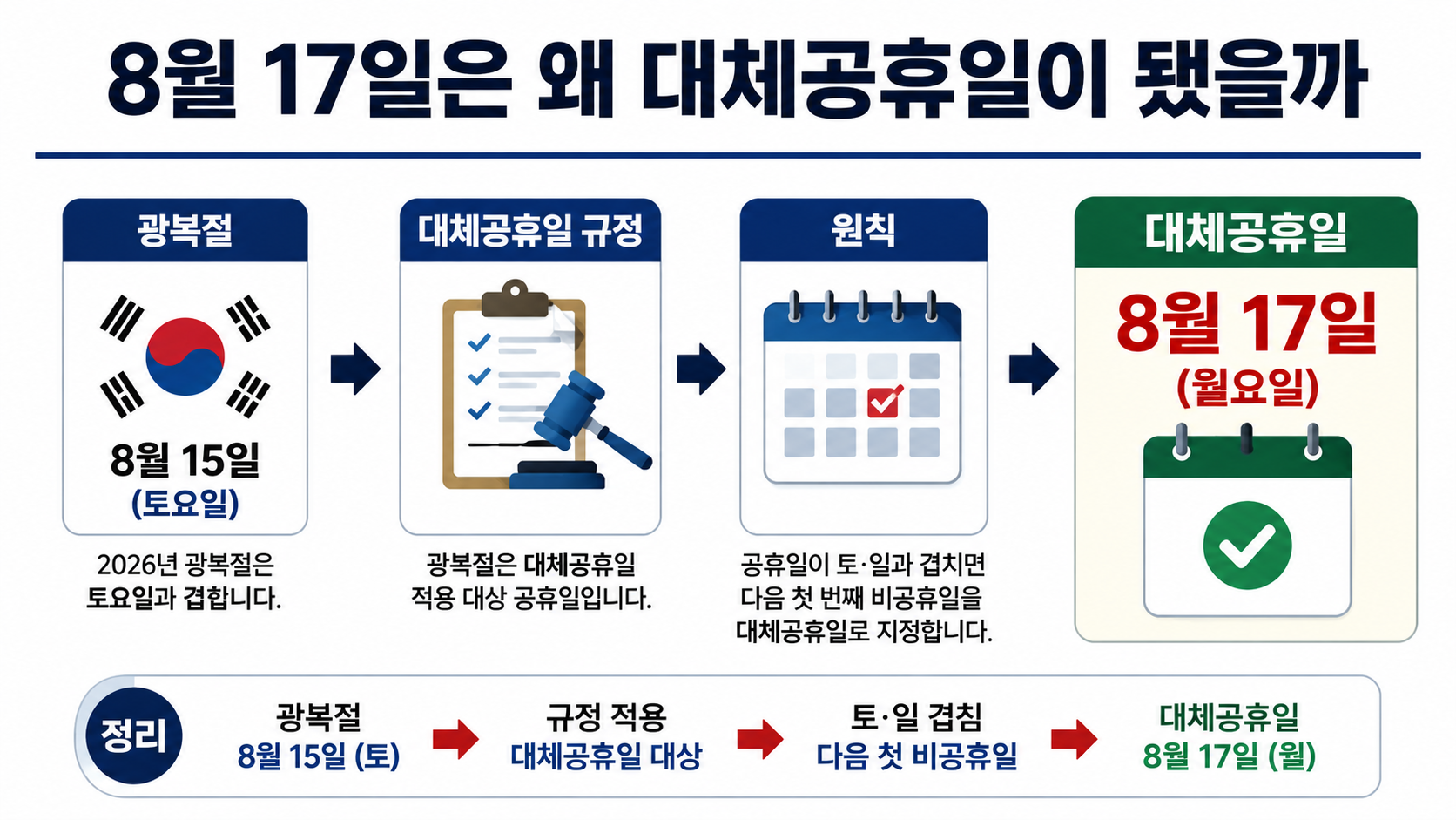 2026 광복절 대체공휴일 8월 17일 은행·증시 휴무, 병원은 정상진료도 있다 - 8월 17일은 왜 대체공휴일이 됐을까 핵심 내용을 정리한 정보형 이미지