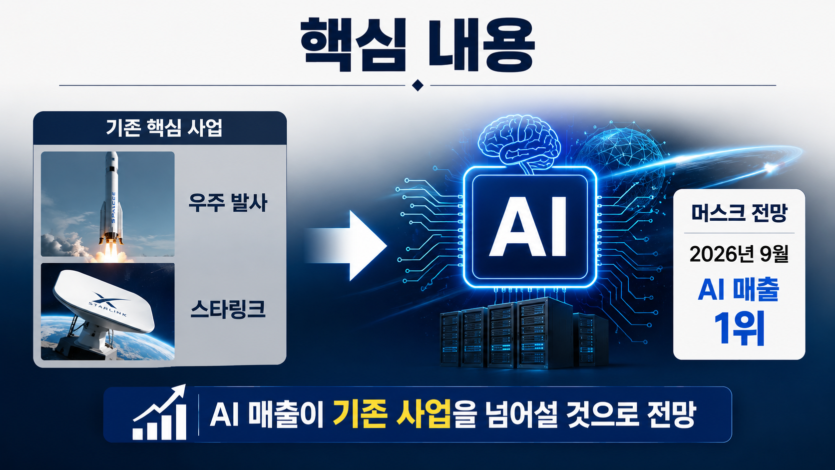 스페이스X 주가 약 10% 급등, 머스크 ‘9월 AI 매출 1위’ 발언이 중요한 이유 - 핵심 내용 핵심 내용을 정리한 정보형 이미지