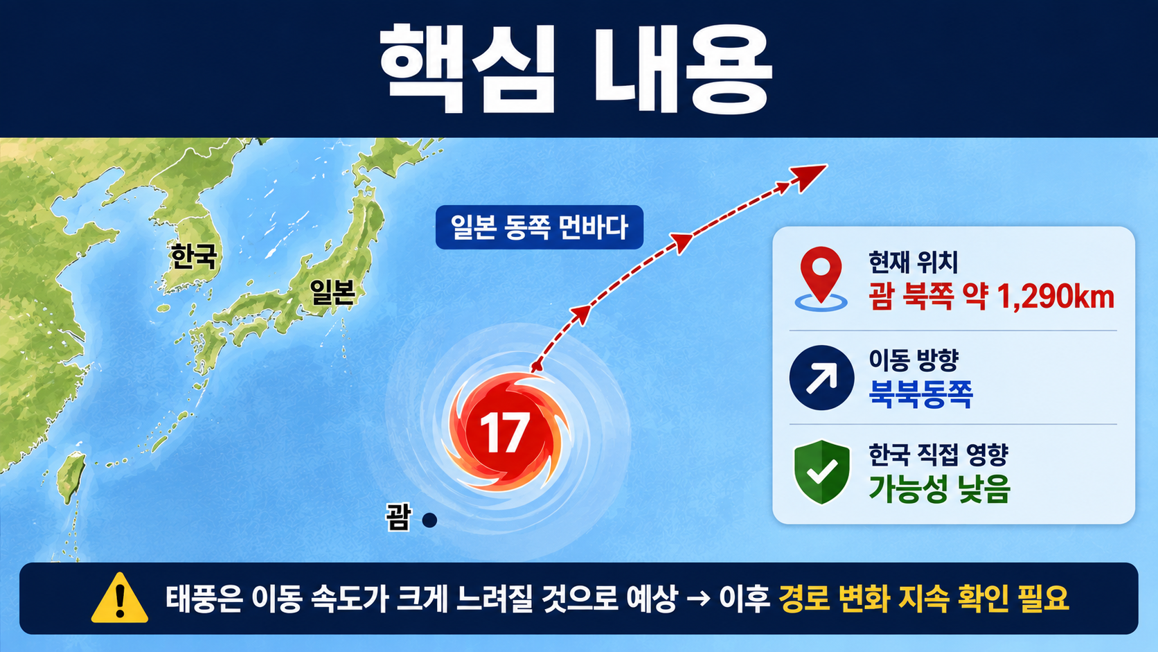 제17호 태풍 낭카 현재 위치 괌 북쪽 1290km, 한국 직접 영향 낮은 이유 - 핵심 내용 핵심 내용을 정리한 정보형 이미지