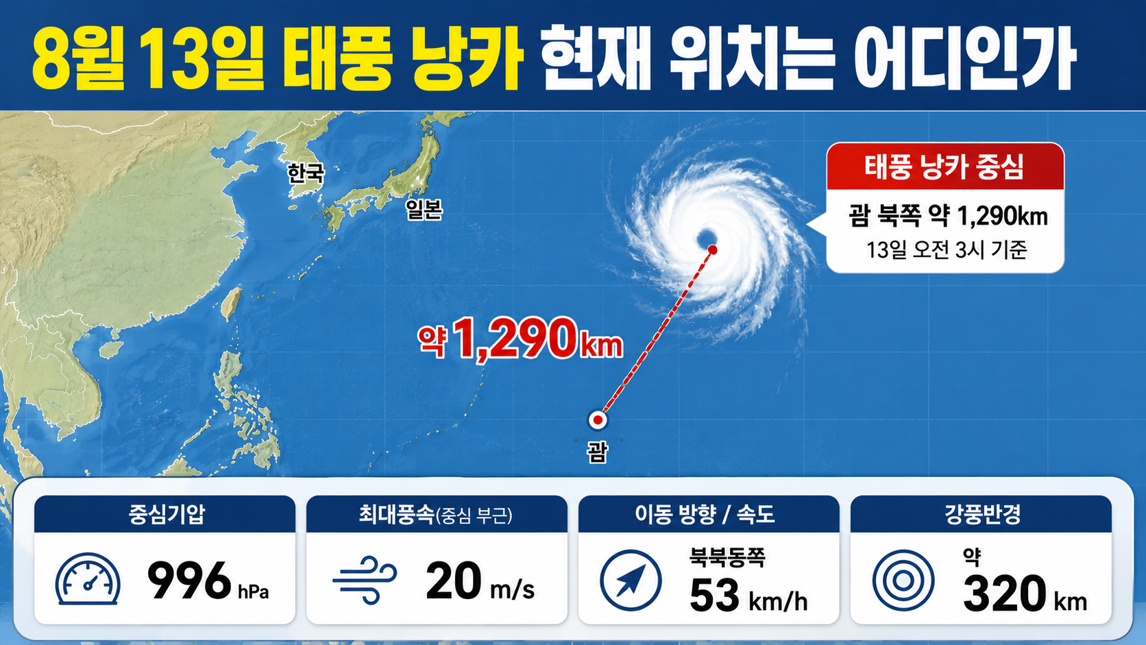 제17호 태풍 낭카 현재 위치 괌 북쪽 1290km, 한국 직접 영향 낮은 이유 - 8월 13일 태풍 낭카 현재 위치는 어디인가 핵심 내용을 정리한 정보형 이미지