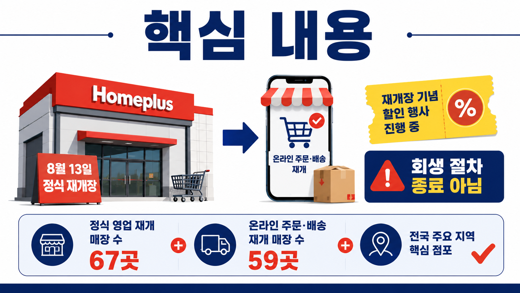 홈플러스 67개 점포 8월 13일 재개장, 온라인은 59곳인 이유 - 핵심 내용 핵심 내용을 정리한 정보형 이미지