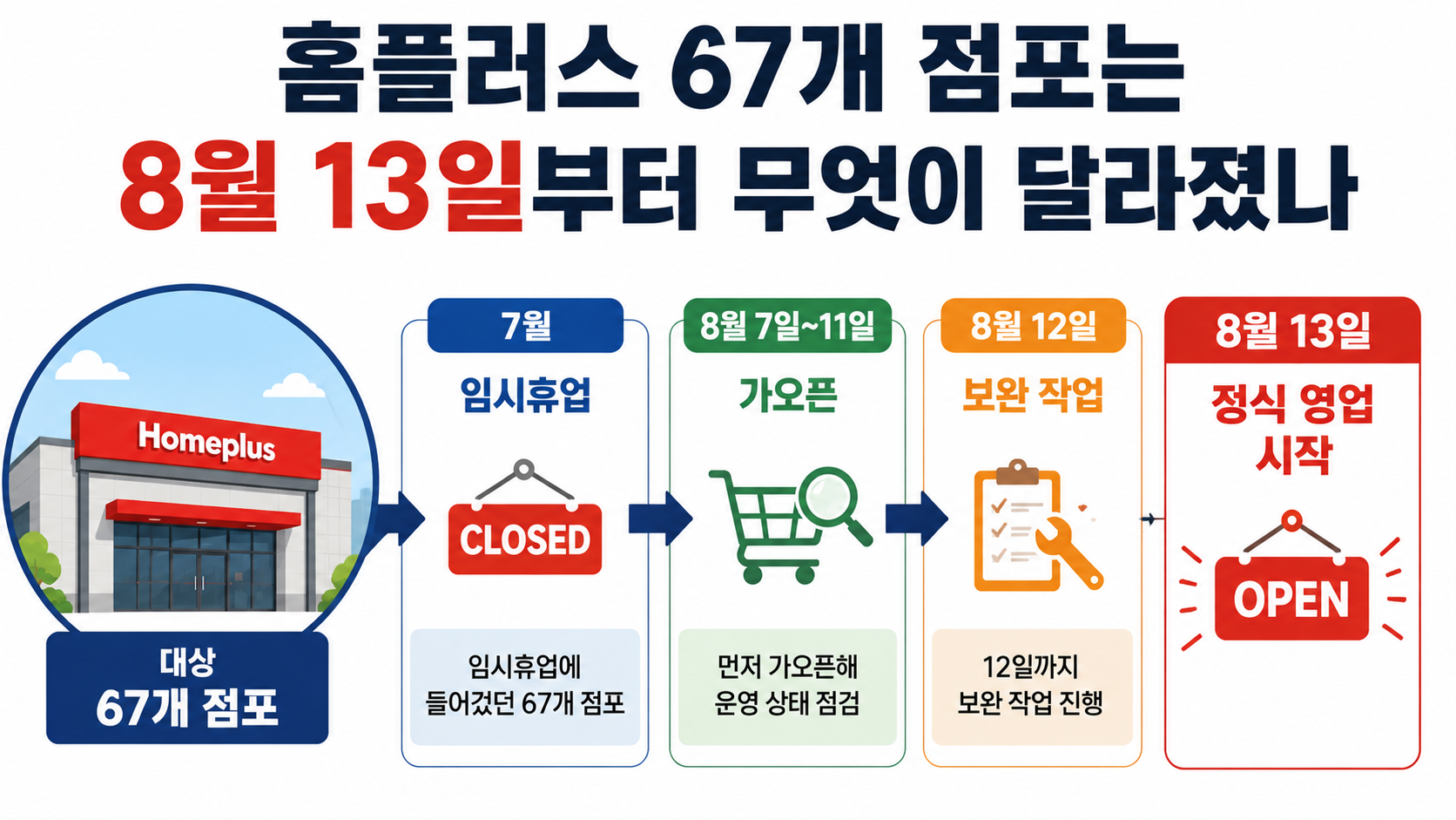 홈플러스 67개 점포 8월 13일 재개장, 온라인은 59곳인 이유 - 홈플러스 67개 점포는 8월 13일부터 무엇이 달라졌나 핵심 내용을 정리한 정보형 이미지