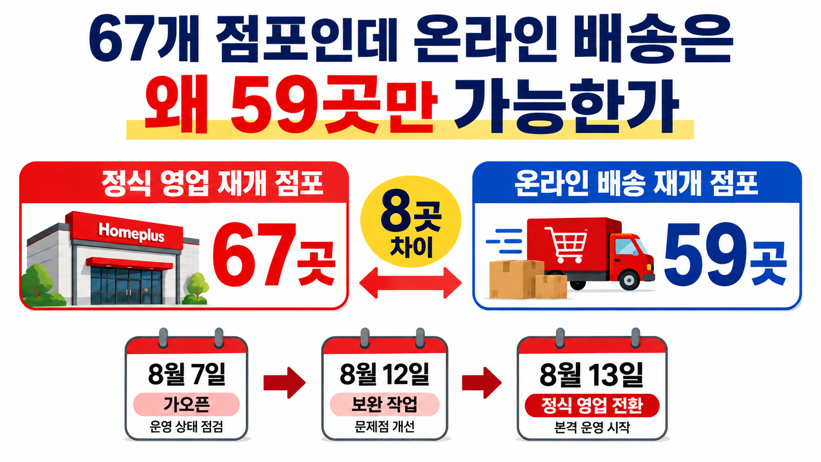 홈플러스 67개 점포 8월 13일 재개장, 온라인은 59곳인 이유 - 67개 점포인데 온라인 배송은 왜 59곳만 가능한가 핵심 내용을 정리한 정보형 이미지