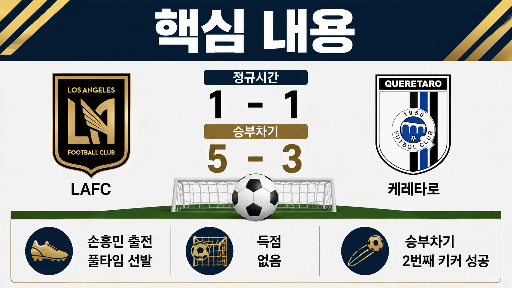 LAFC 케레타로 1-1→승부차기 5-3, 승점 2점이 중요한 이유 - 핵심 내용 핵심 내용을 정리한 정보형 이미지