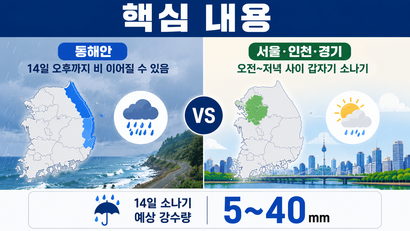 내일 서울 날씨 소나기 5~40㎜, 동해안 비와 다른 점은 ‘내리는 방식’ - 핵심 내용 핵심 내용을 정리한 정보형 이미지
