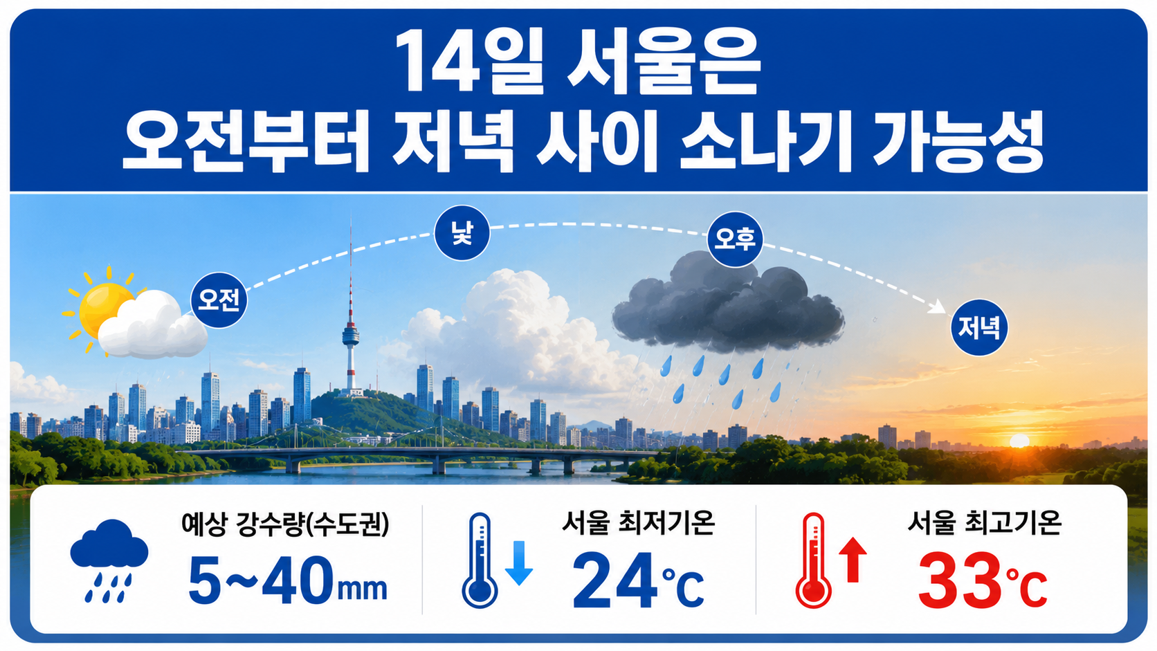 내일 서울 날씨 소나기 5~40㎜, 동해안 비와 다른 점은 ‘내리는 방식’ - 14일 서울은 오전부터 저녁 사이 소나기 가능성 핵심 내용을 정리한 정보형 이미지