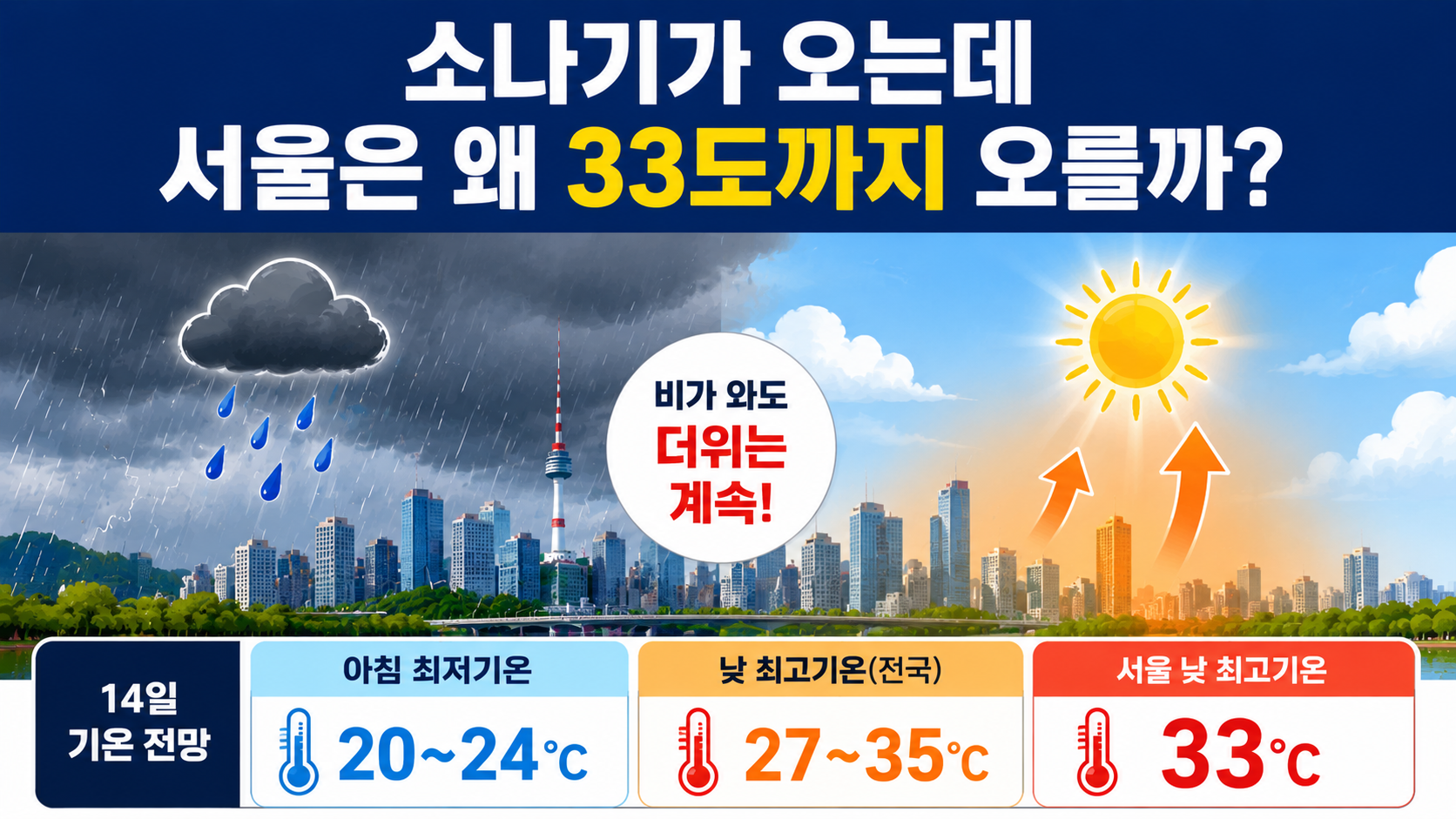 내일 서울 날씨 소나기 5~40㎜, 동해안 비와 다른 점은 ‘내리는 방식’ - 소나기가 오는데 서울은 왜 33도까지 오를까 핵심 내용을 정리한 정보형 이미지