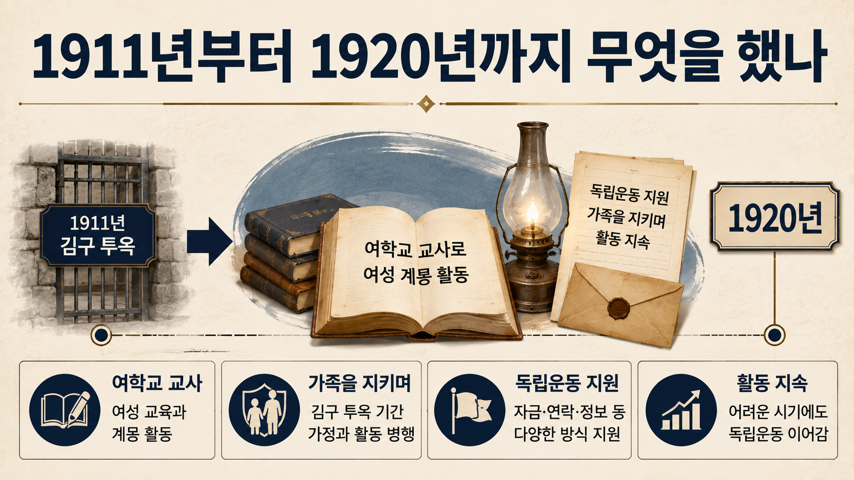 김구 부인 최준례 건국훈장 애족장, 2026 광복절에 이름 오른 이유 - 1911년부터 1920년까지 무엇을 했나 핵심 내용을 정리한 정보형 이미지
