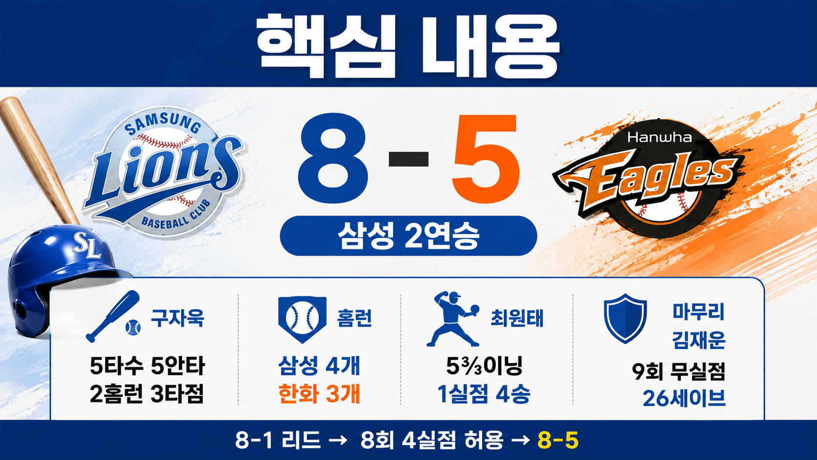 삼성 한화 8-5 승리, 구자욱 5안타 2홈런보다 끝까지 봐야 할 장면 - 핵심 내용 핵심 내용을 정리한 정보형 이미지