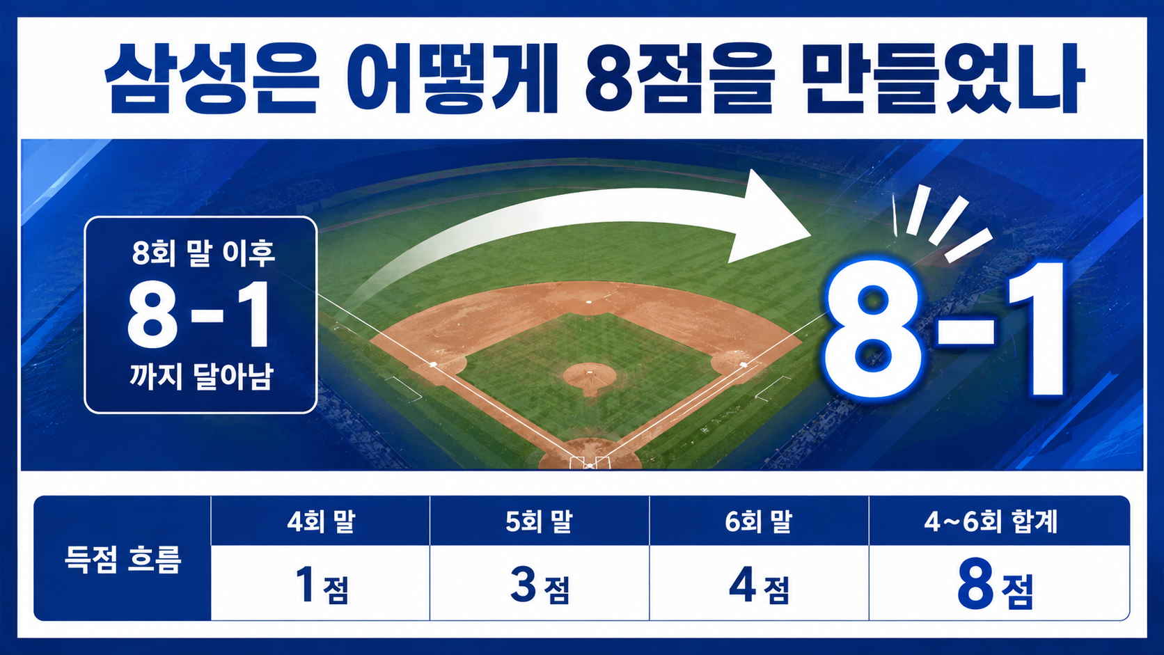 삼성 한화 8-5 승리, 구자욱 5안타 2홈런보다 끝까지 봐야 할 장면 - 삼성은 어떻게 8점을 만들었나 핵심 내용을 정리한 정보형 이미지