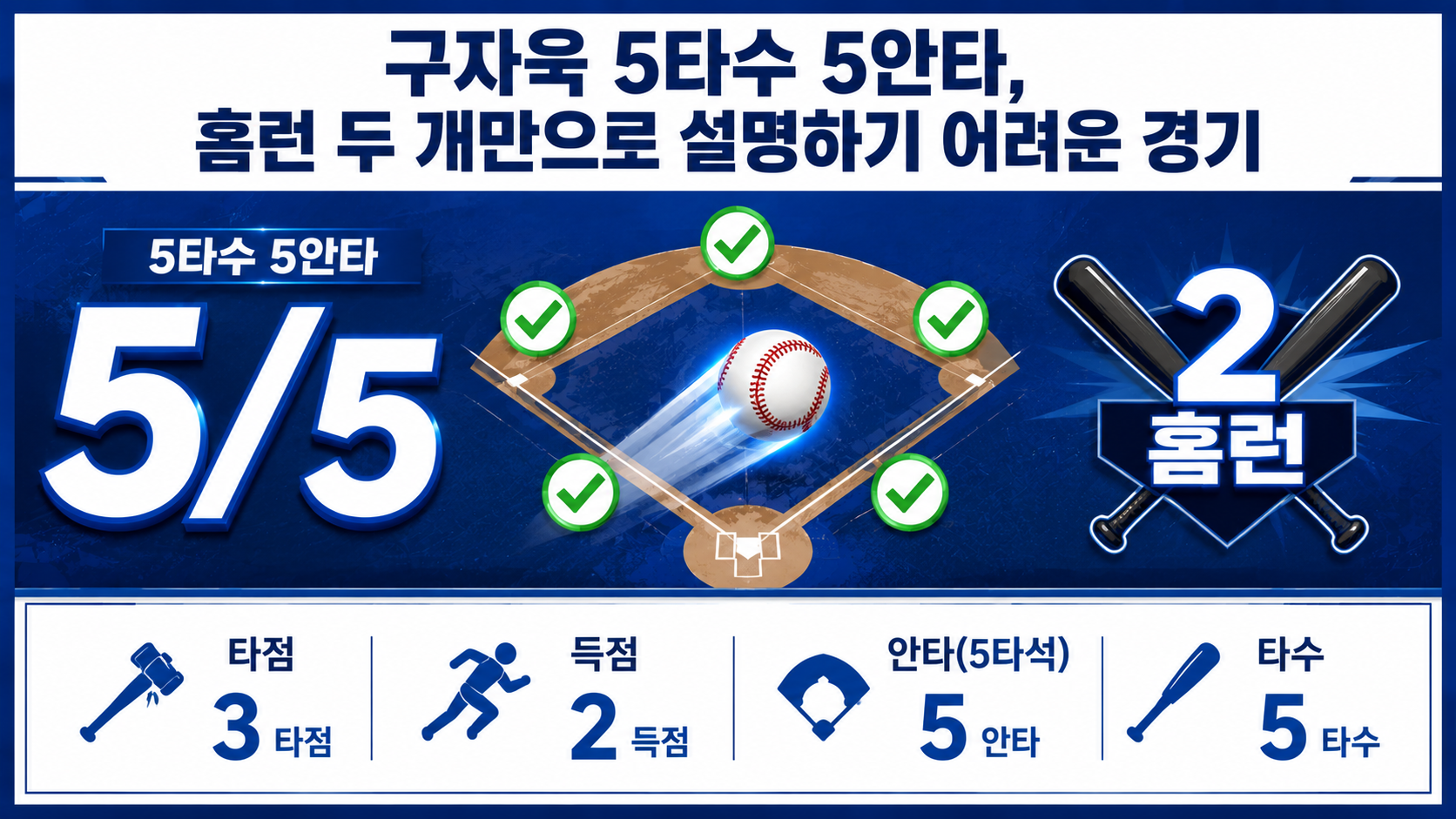 삼성 한화 8-5 승리, 구자욱 5안타 2홈런보다 끝까지 봐야 할 장면 - 구자욱 5타수 5안타, 홈런 두 개만으로 설명하기 어려운 경기 핵심 내용을 정리한 정보형 이미지