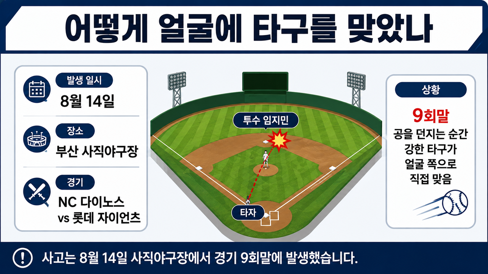 NC 임지민 안면 타구 부상, 현재 확인된 건 ‘타박상’…정밀검진이 중요한 이유 - 어떻게 얼굴에 타구를 맞았나 핵심 내용을 정리한 정보형 이미지